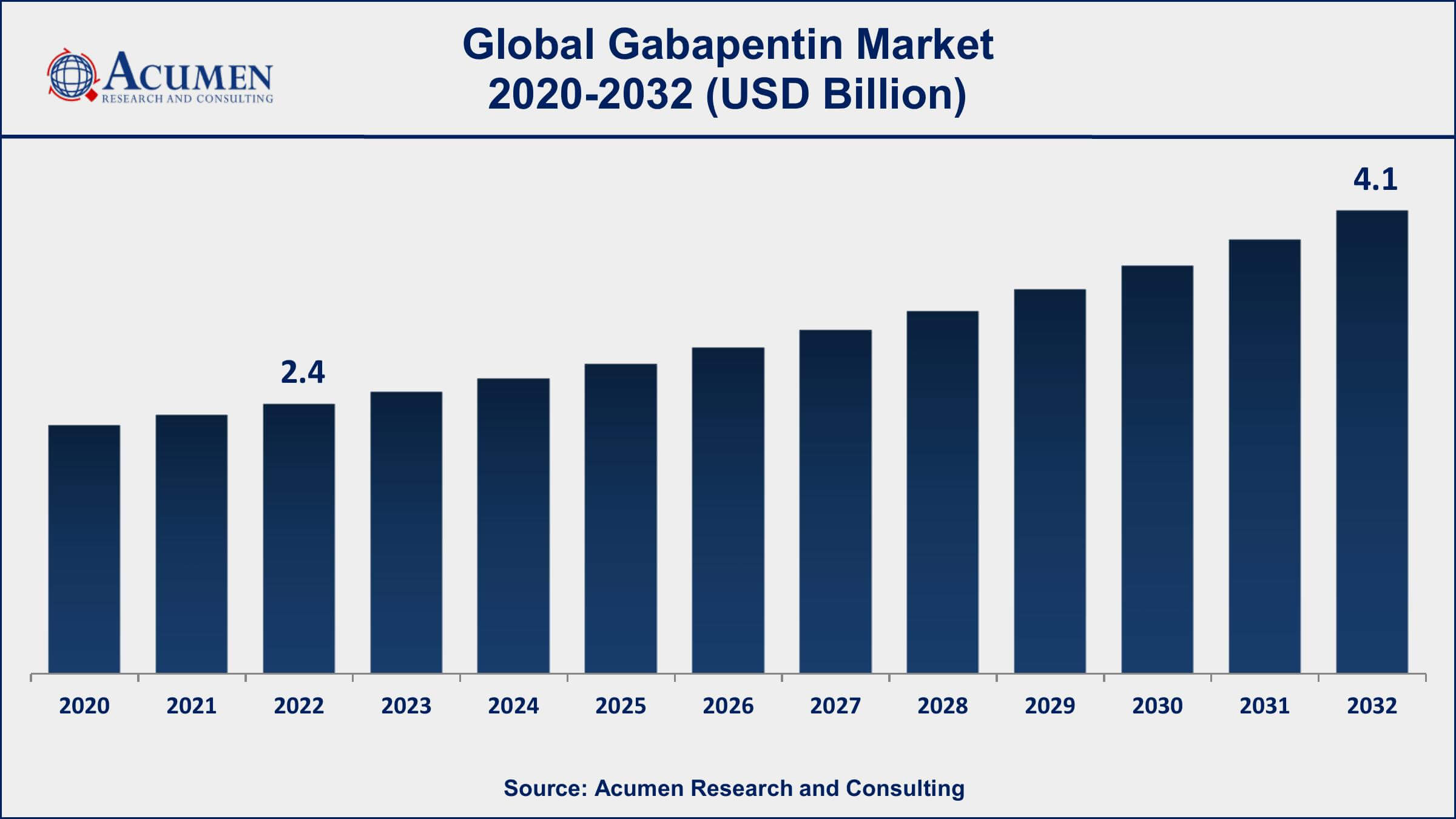 Gabapentin Market Drivers