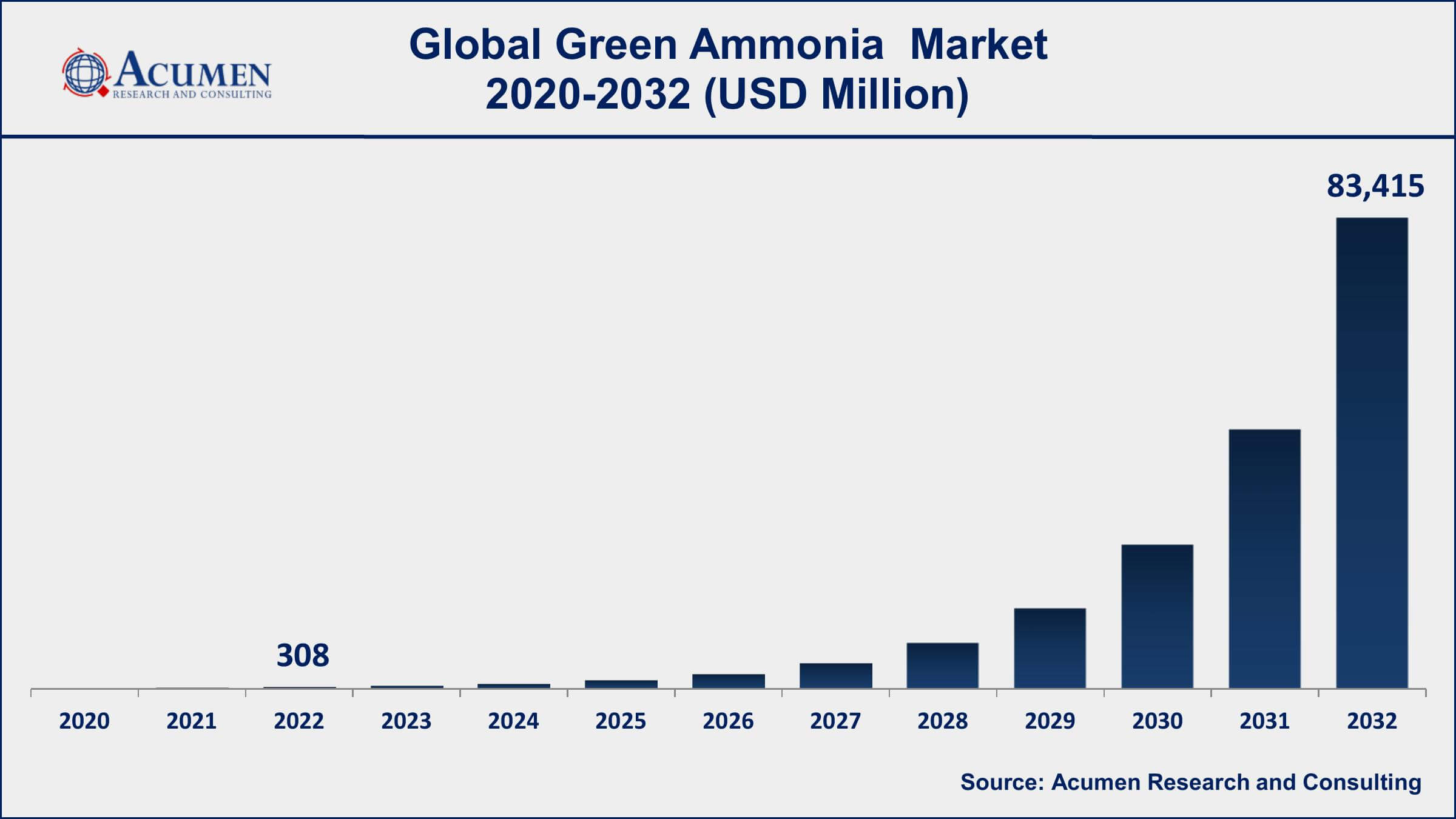 Green Ammonia Market Dynamics