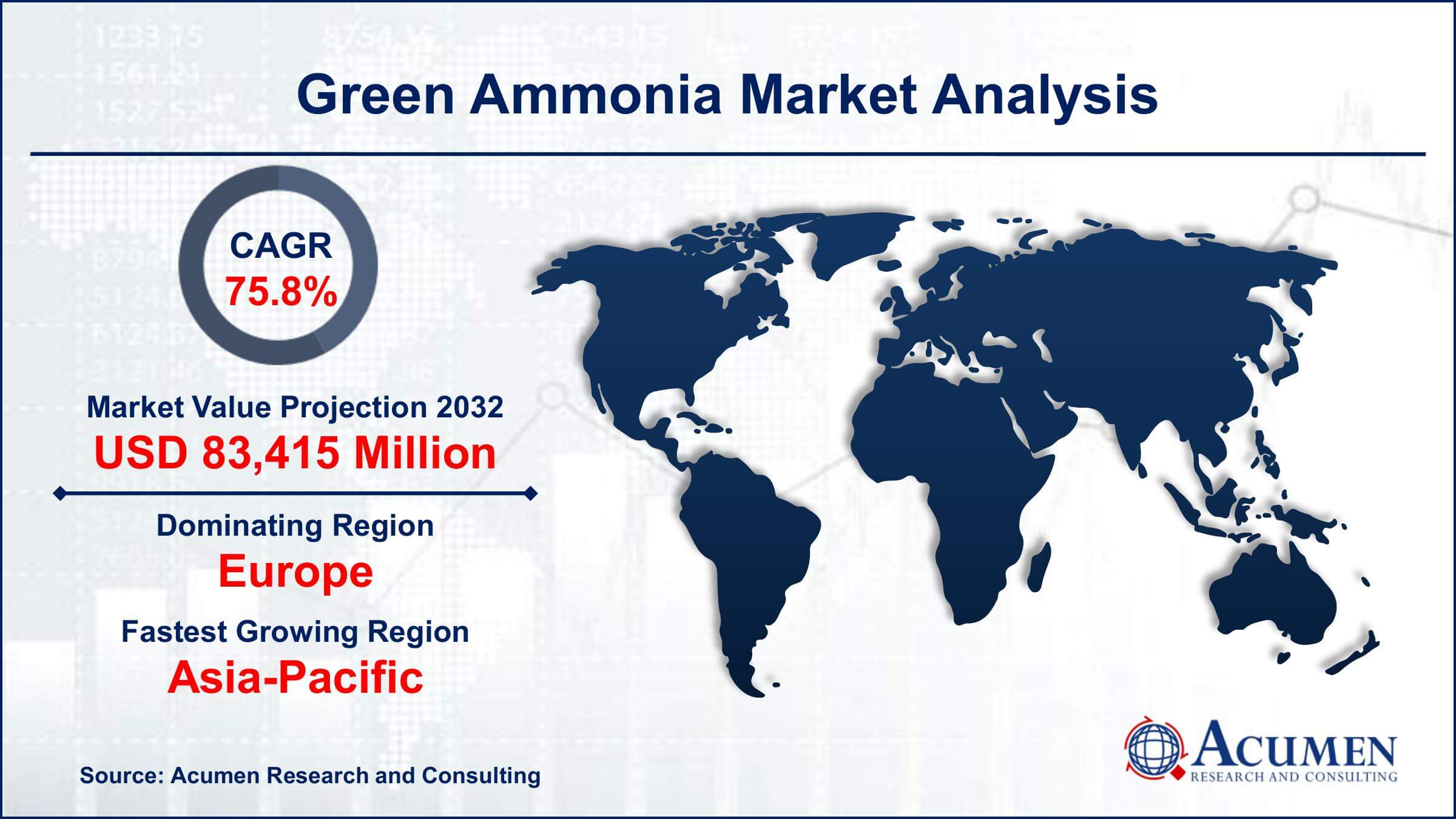 Green Ammonia Market Analysis, Trends and Forecast - 2032