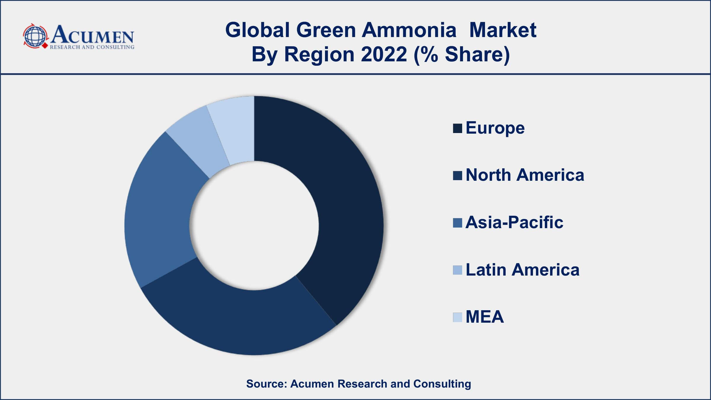 Green Ammonia Market Analysis, Trends and Forecast - 2032