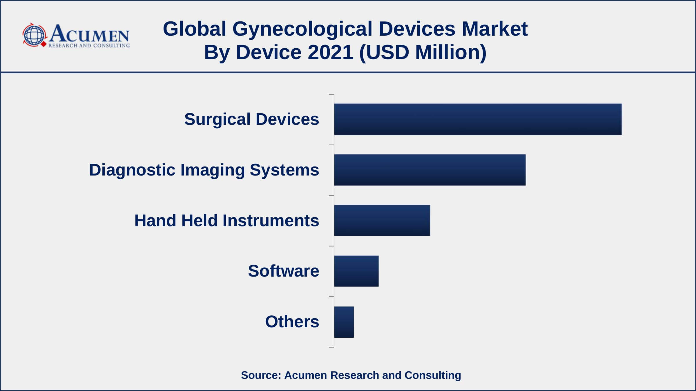 Based on device, surgical devices segment accounted for over 45% of the overall market share in 2021