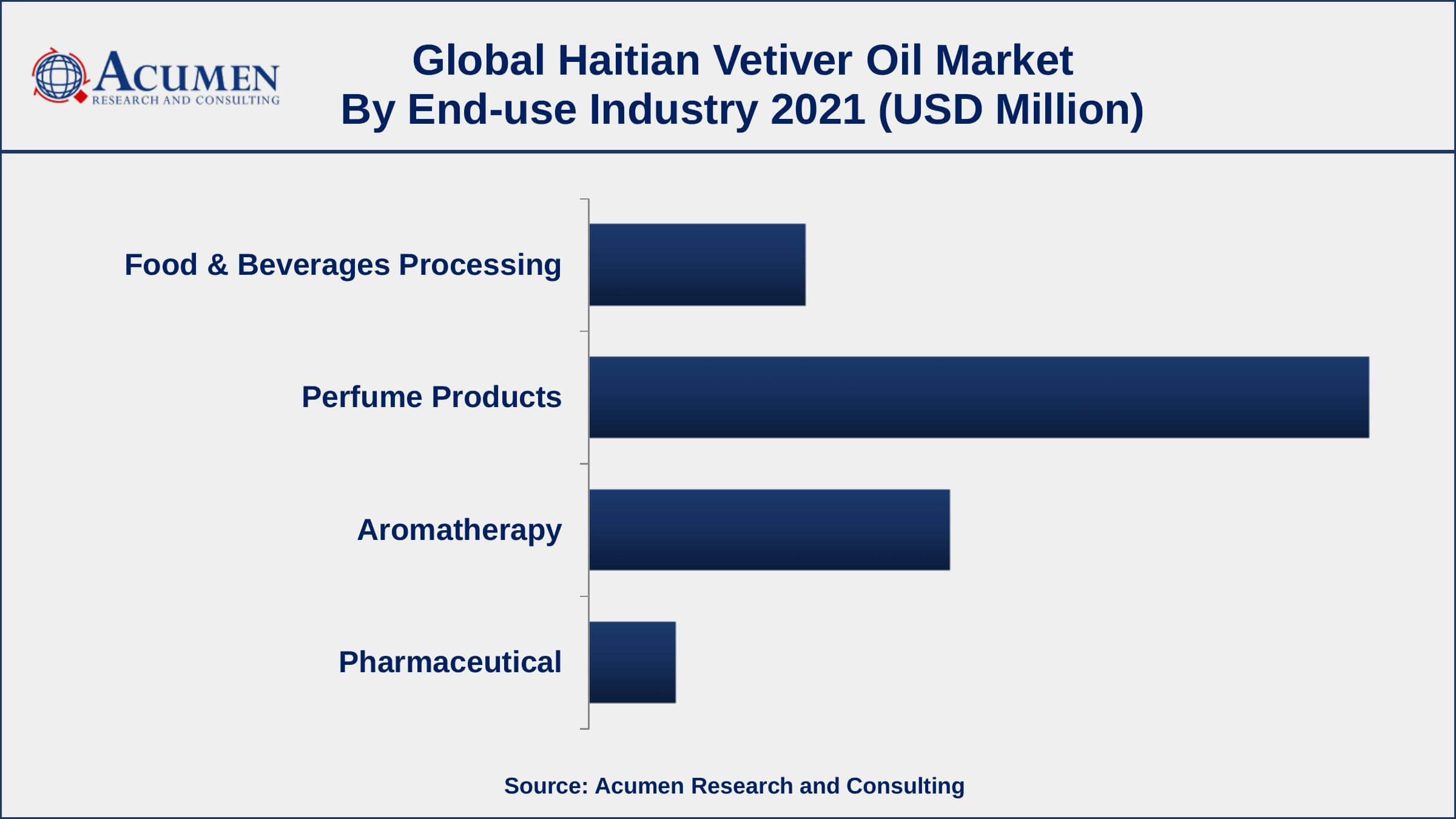 By end-use industry, perfume product segment engaged more than 54% of the total market share in 2021