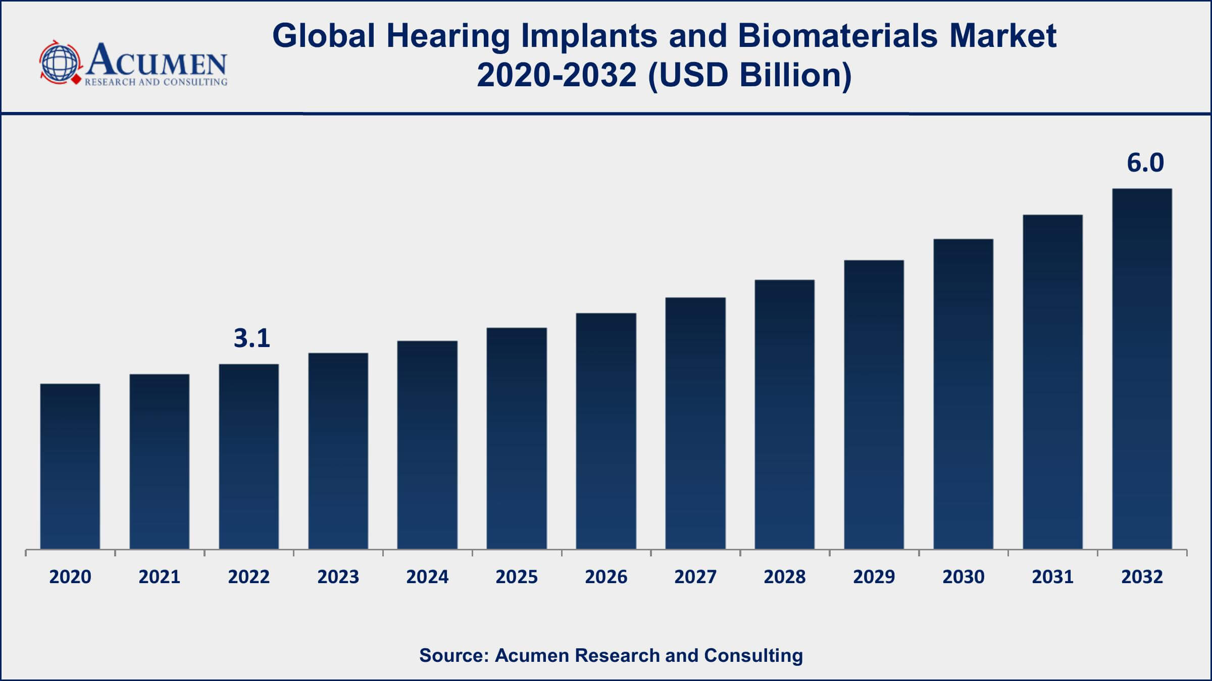 Hearing Implants and Biomaterials Market Dynamics