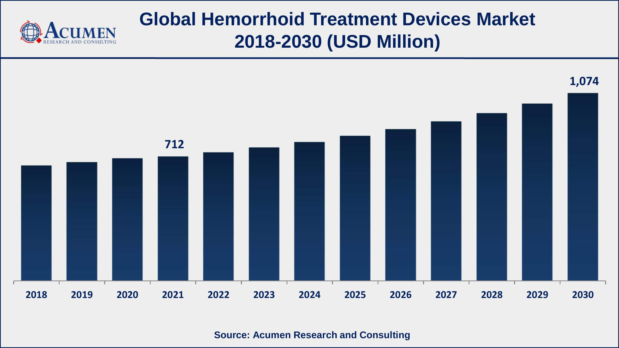 Asia-Pacific Hemorrhoid Treatment Devices market growth will observe highest CAGR from 2022 to 2030