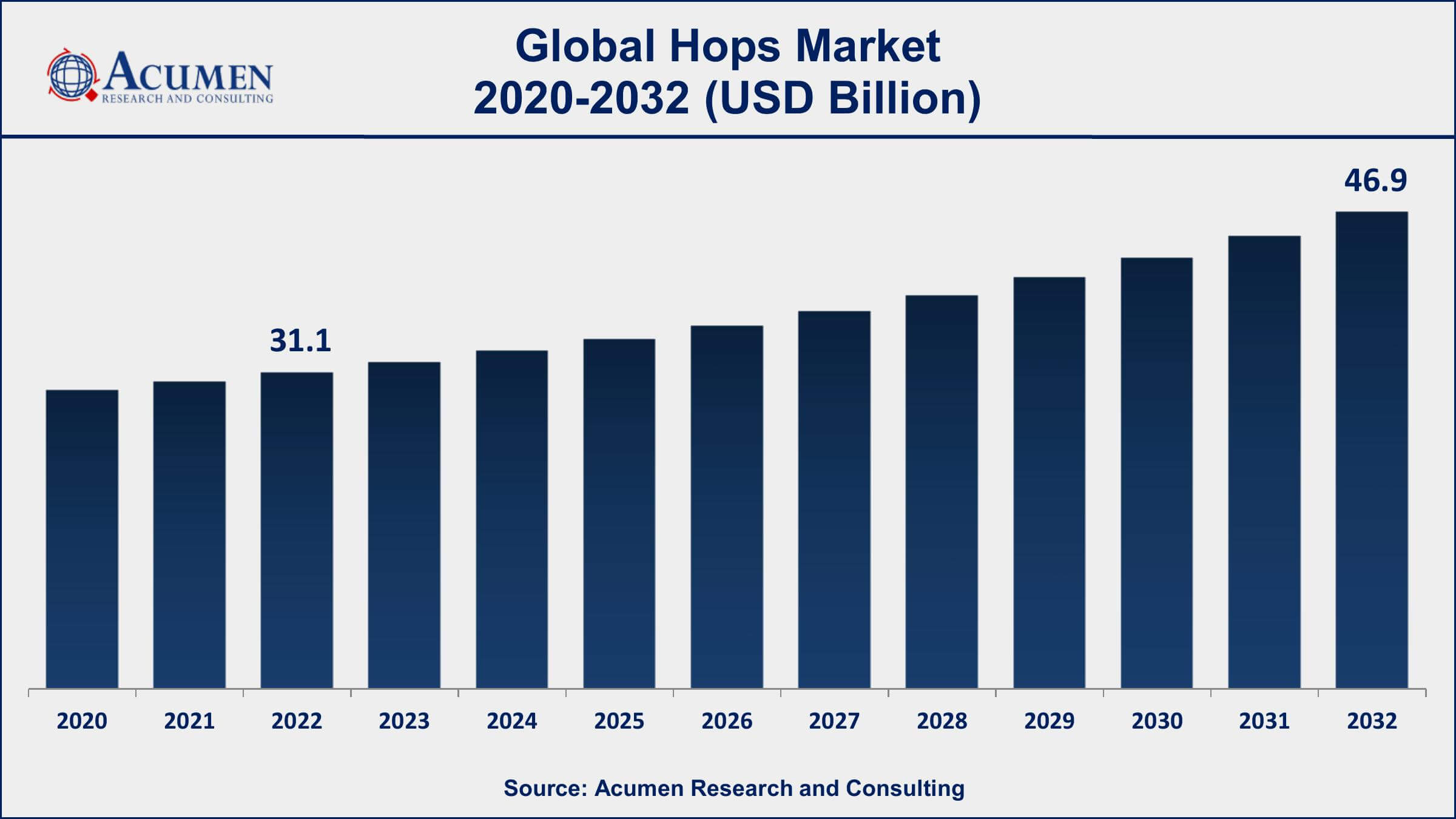 Hops Market Dynamics