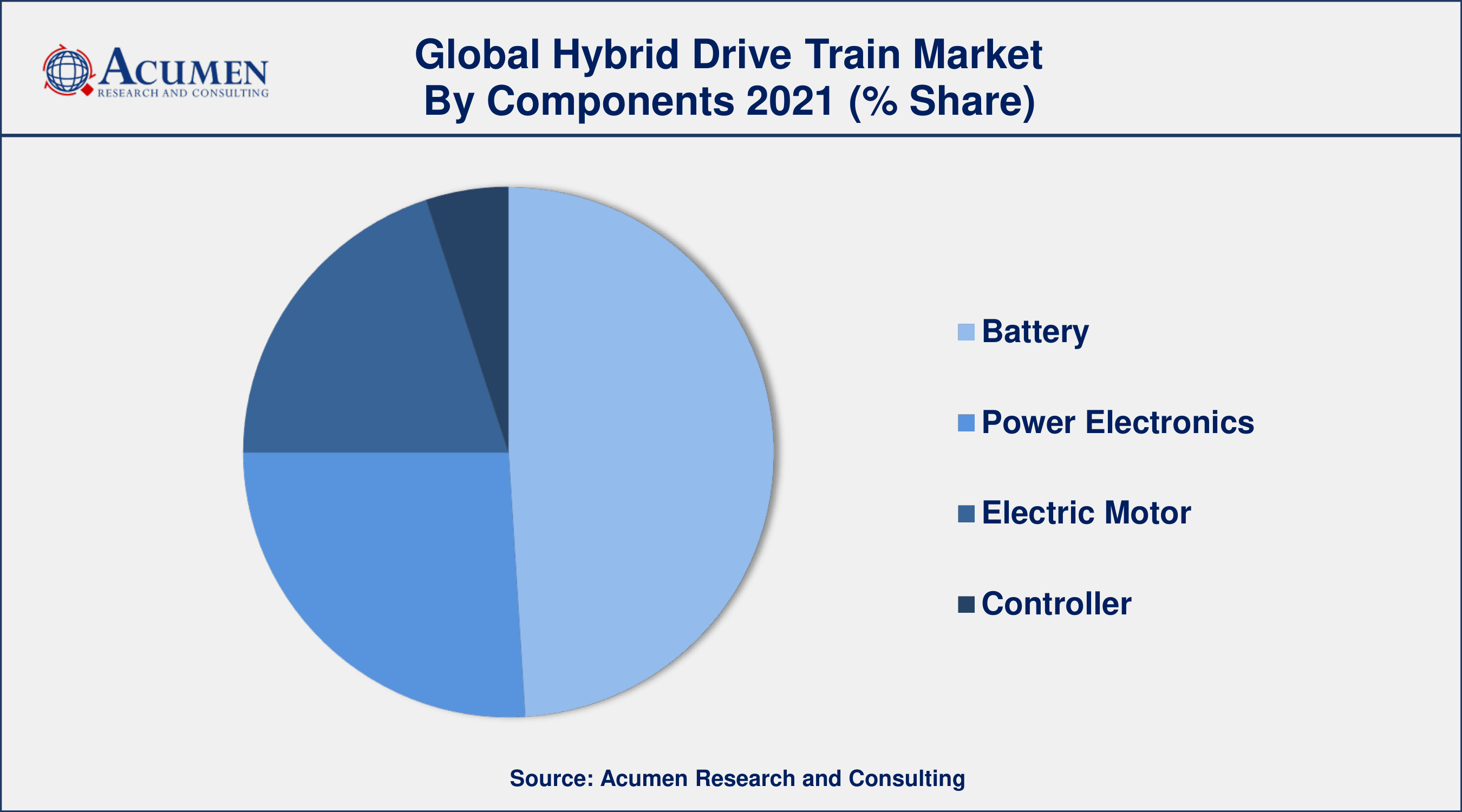 By type, series-parallel segment engaged more than 50% of the total market share in 2021