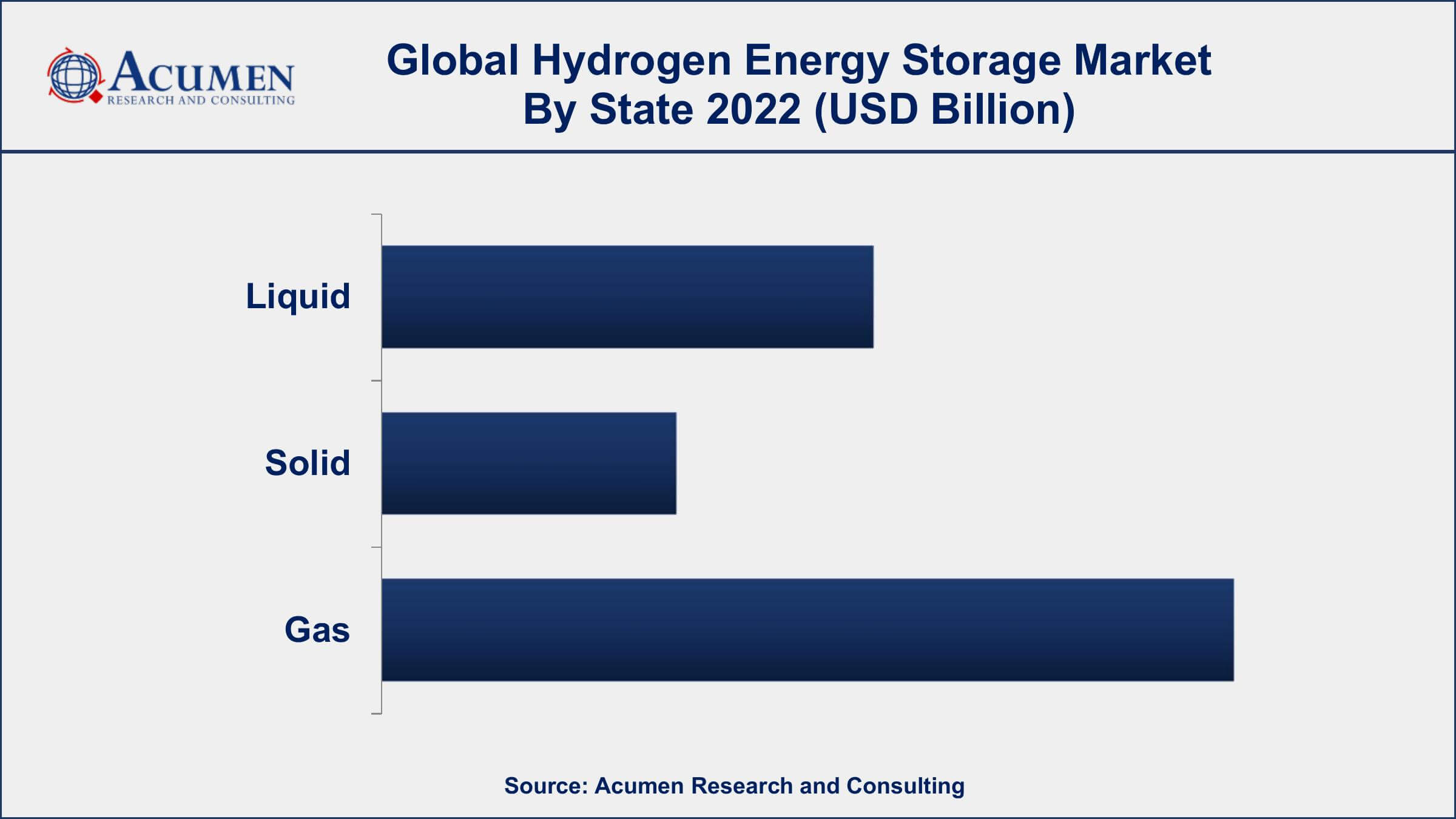 Hydrogen Energy Storage Market Dynamics