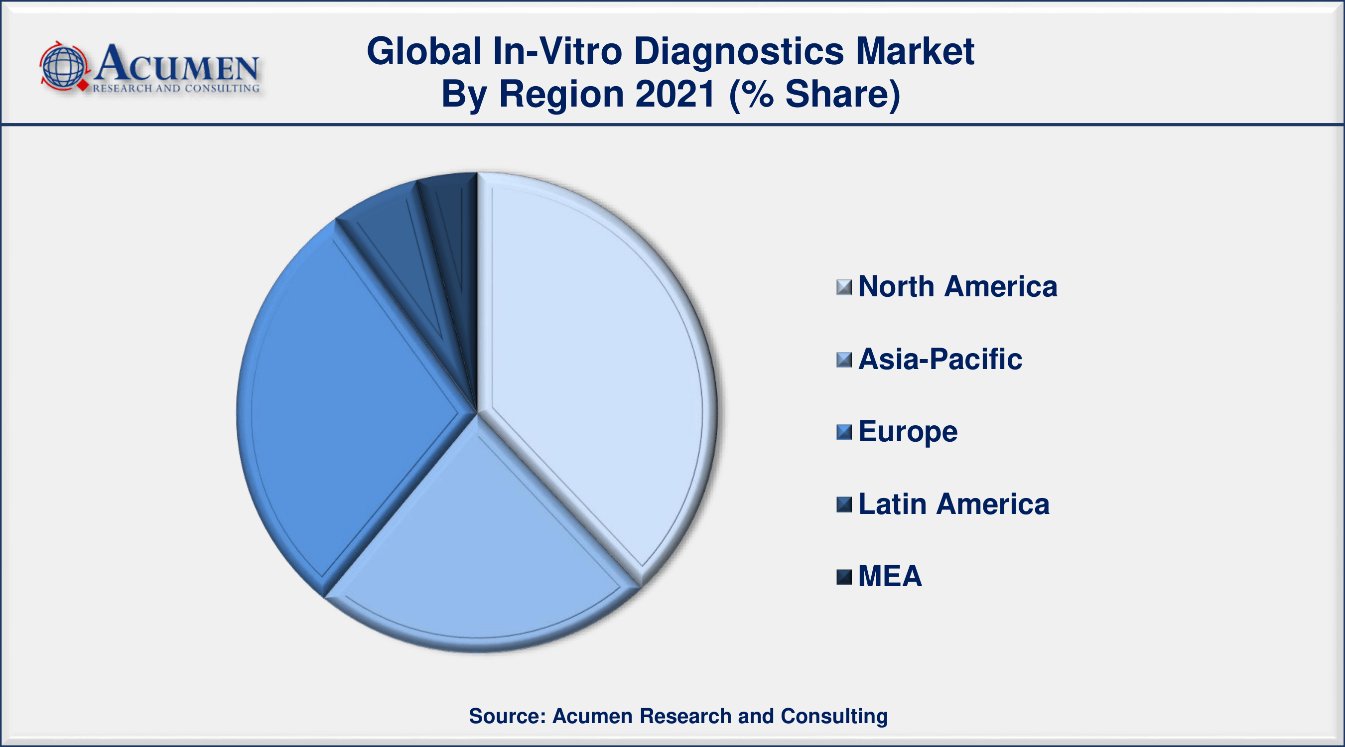 Italy In Vitro Diagnostics Market Size & Share Report, 2030