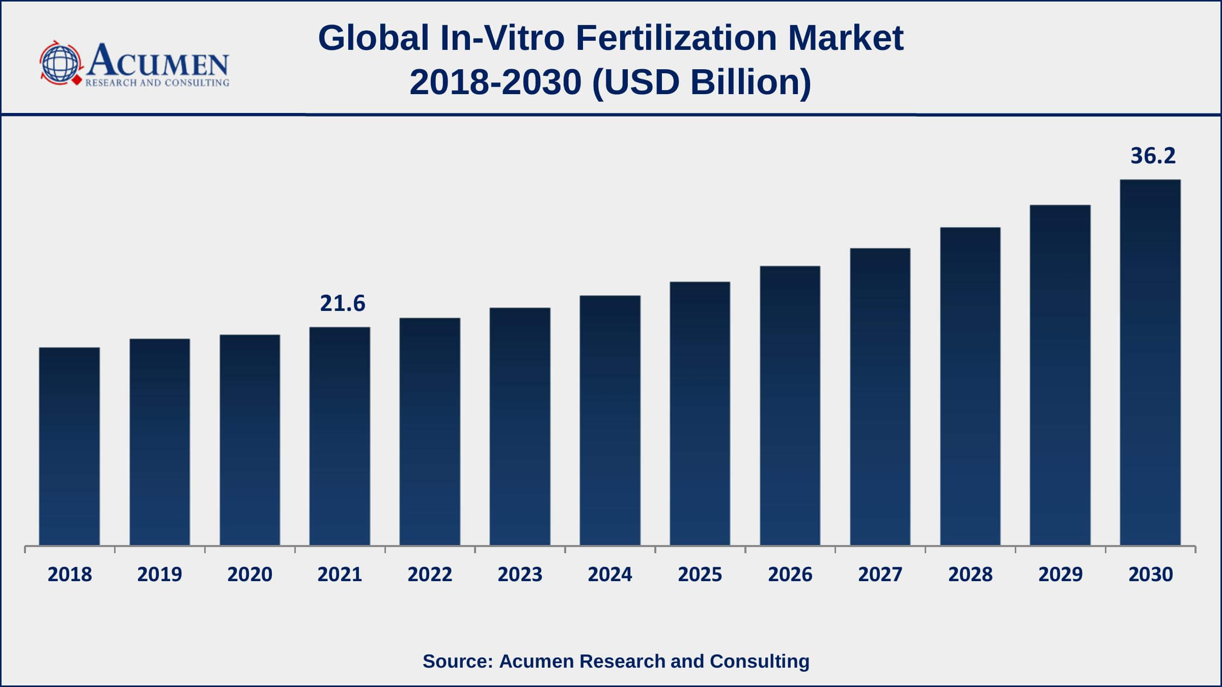 Asia-Pacific in-vitro fertilization market growth will observe strongest CAGR from 2022 to 2030