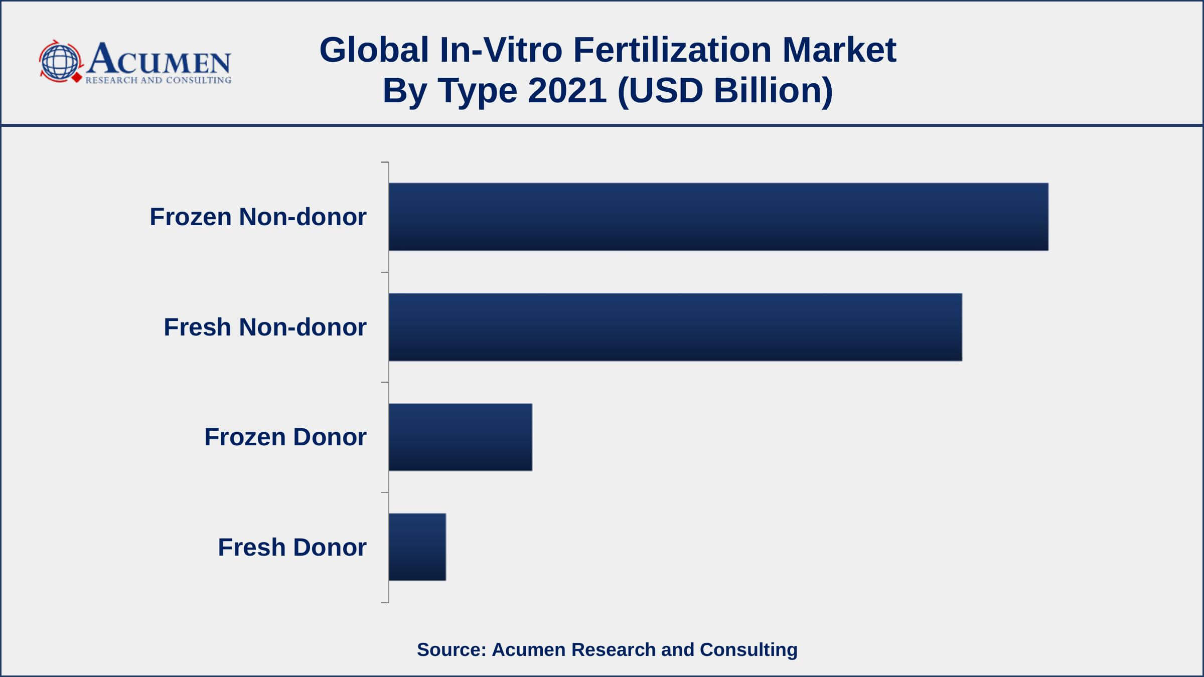 By type, frozen non-donor segment engaged more than 46% of the total market share in 2021