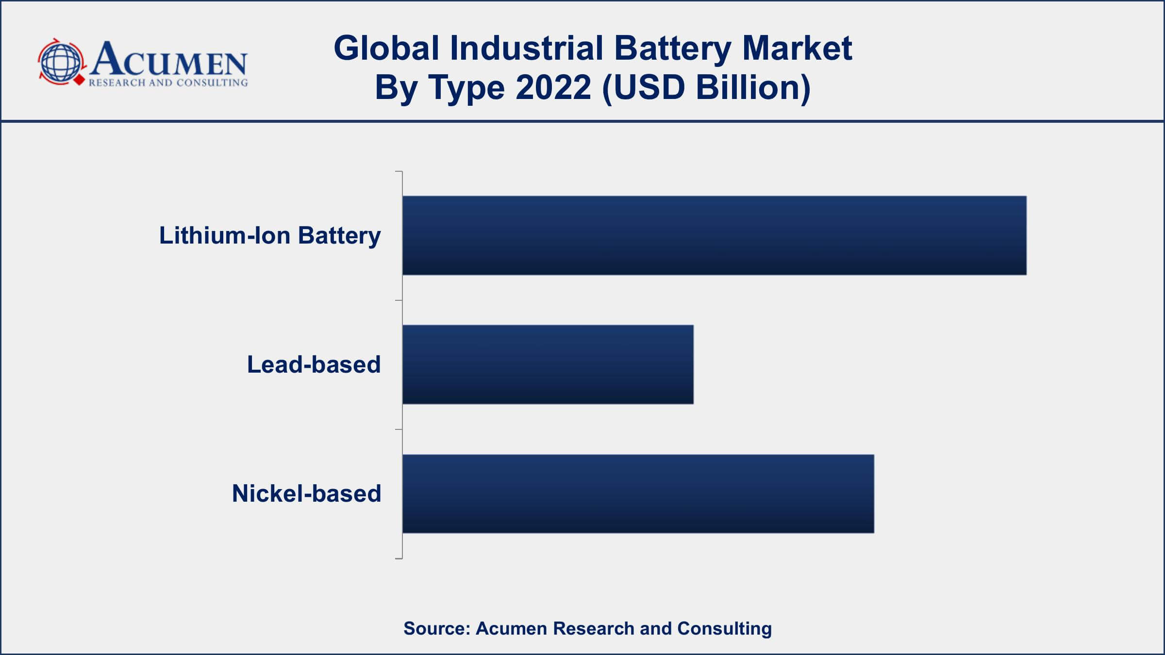 Industrial Battery Market Analysis Period