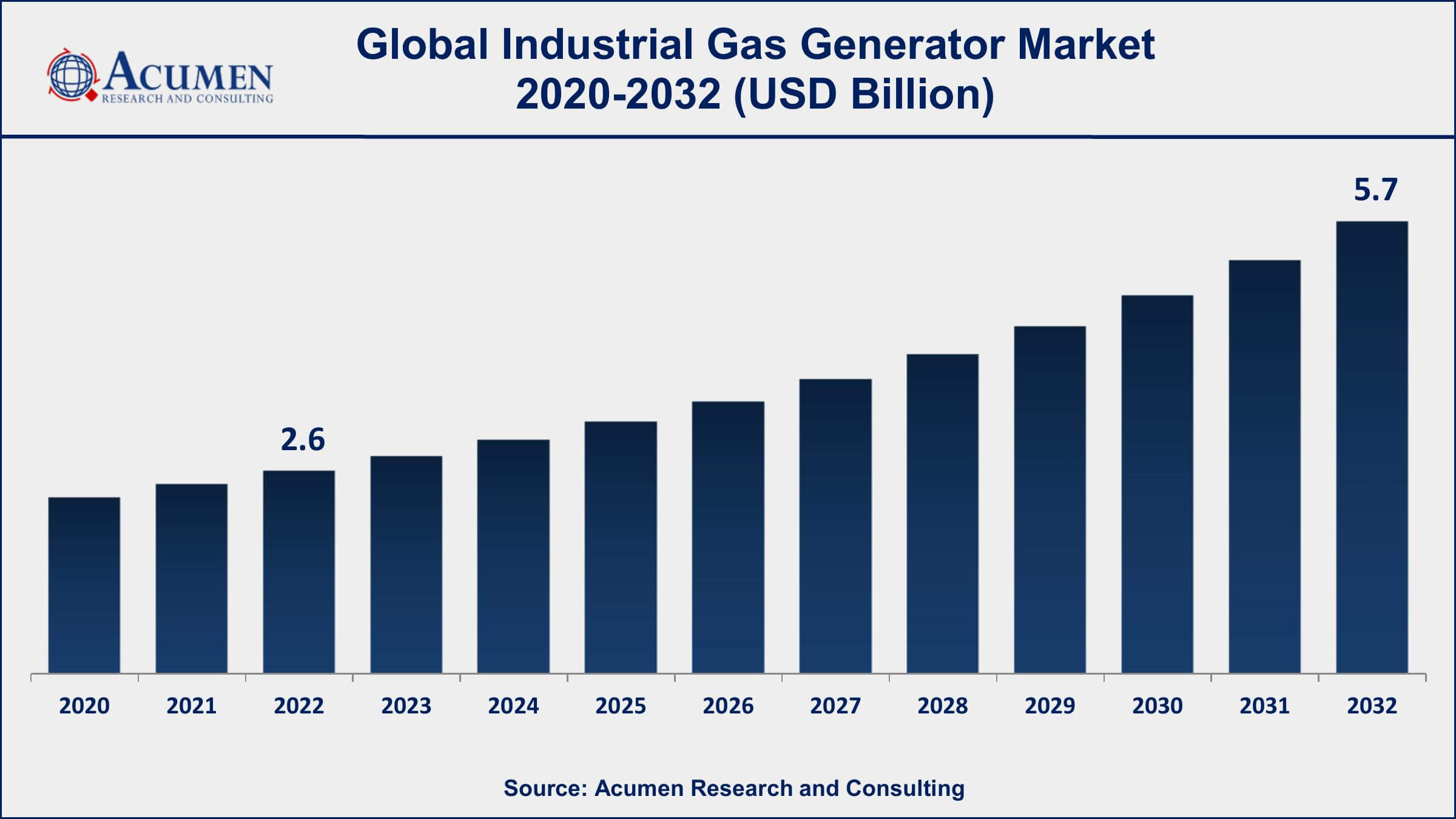 Industrial Gas Generator Market Dynamics