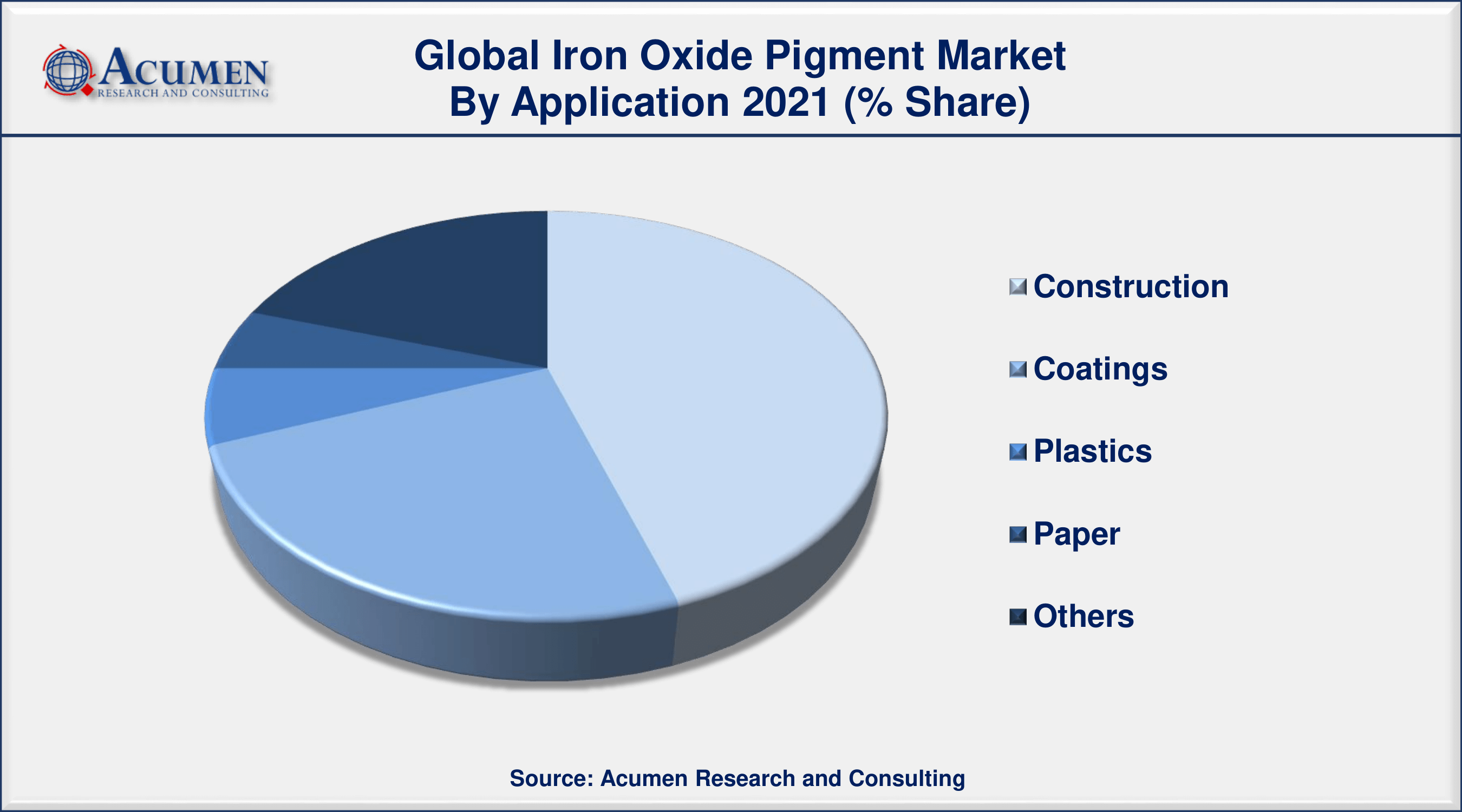 Among application, construction sector is growing at a strongest CAGR over the forecast period