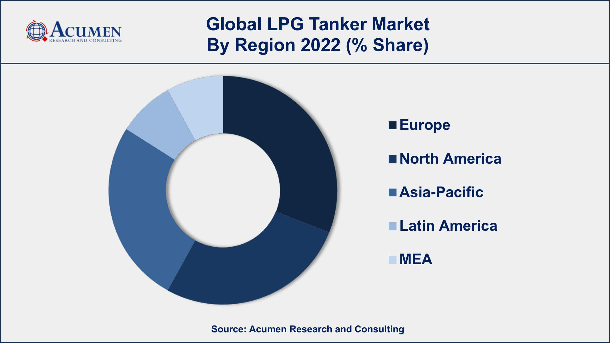 LPG Tanker Market Drivers