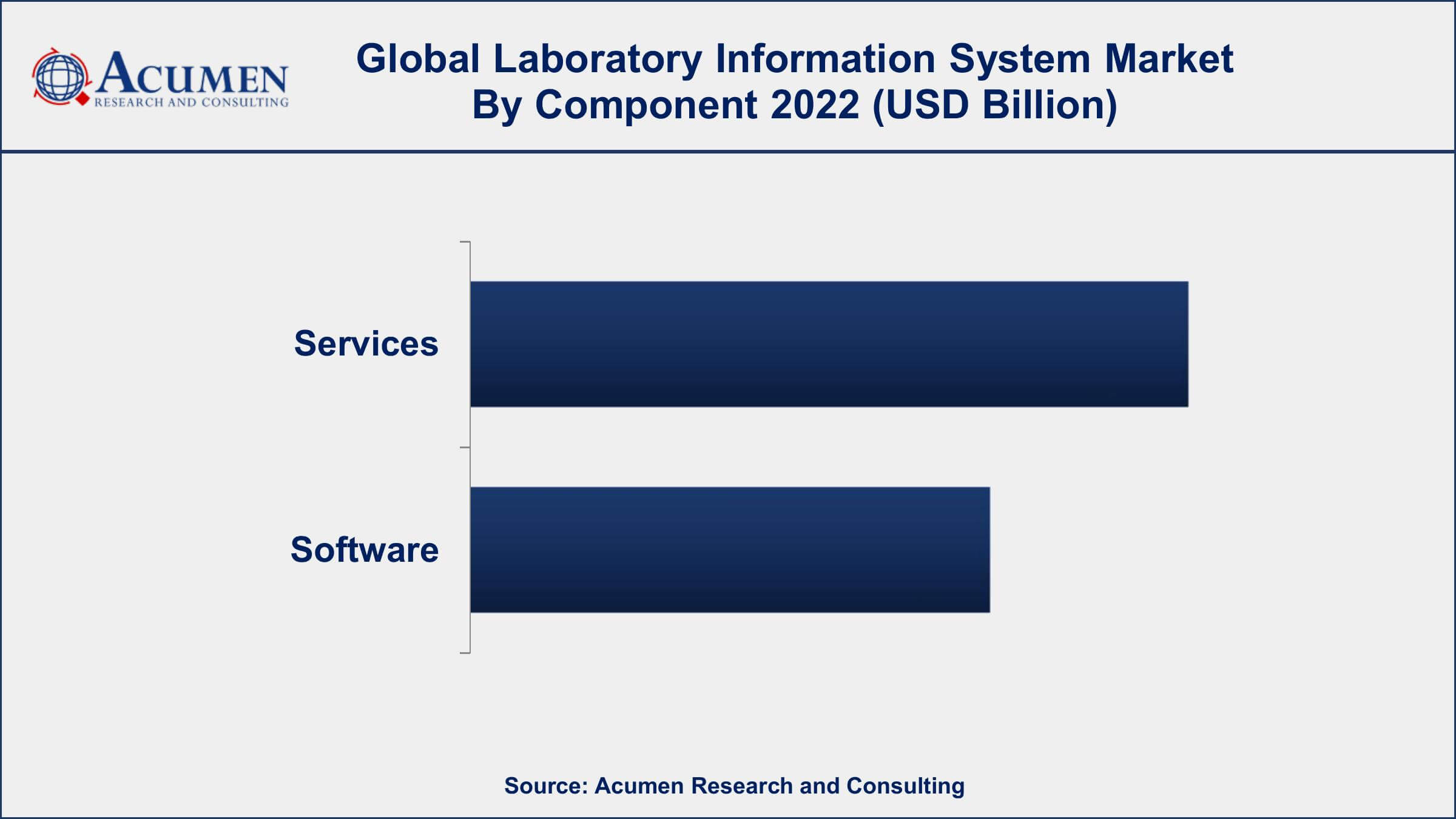 Laboratory Information System Market Dynamics