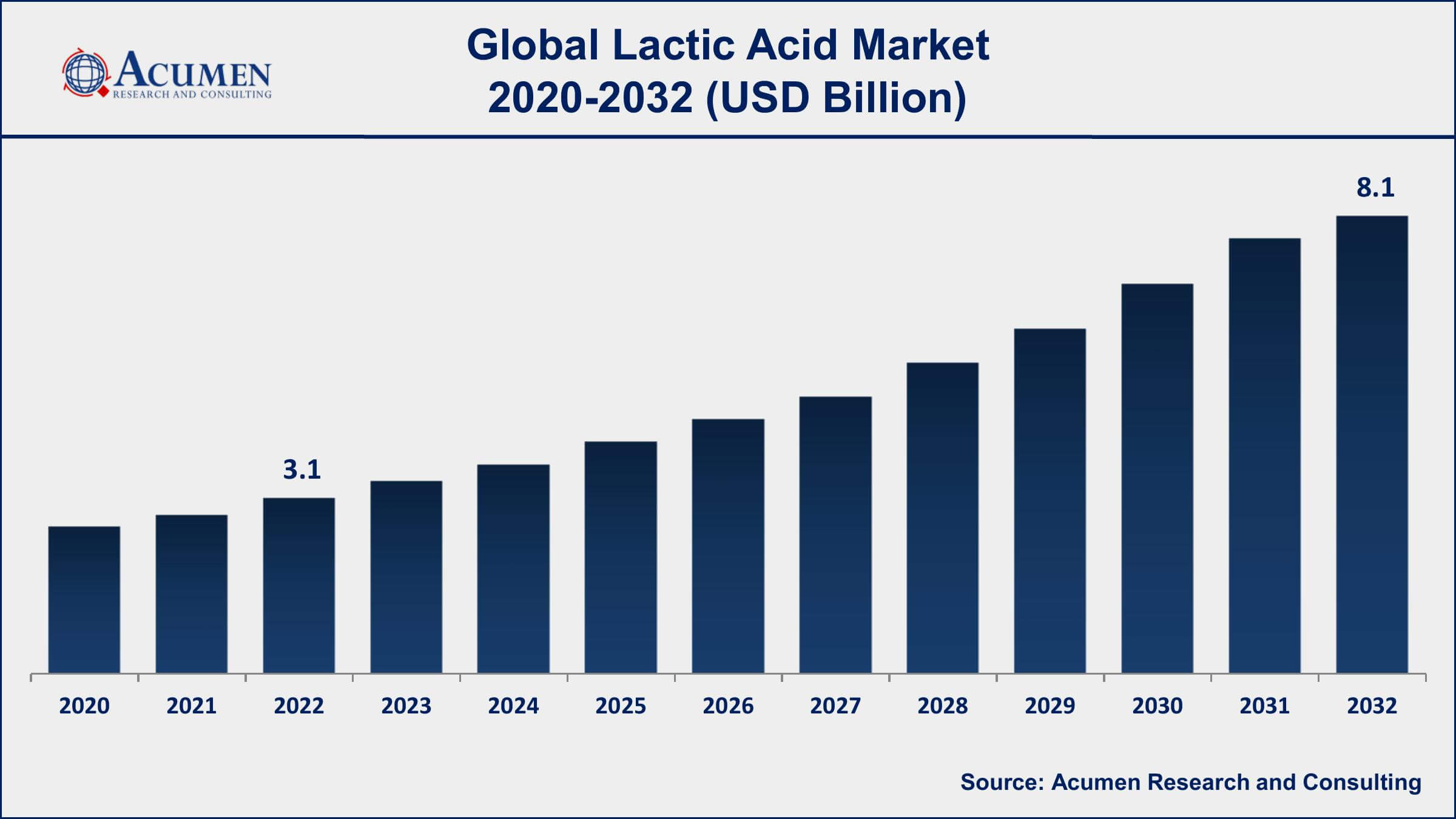 Lactic Acid Market Analysis Period