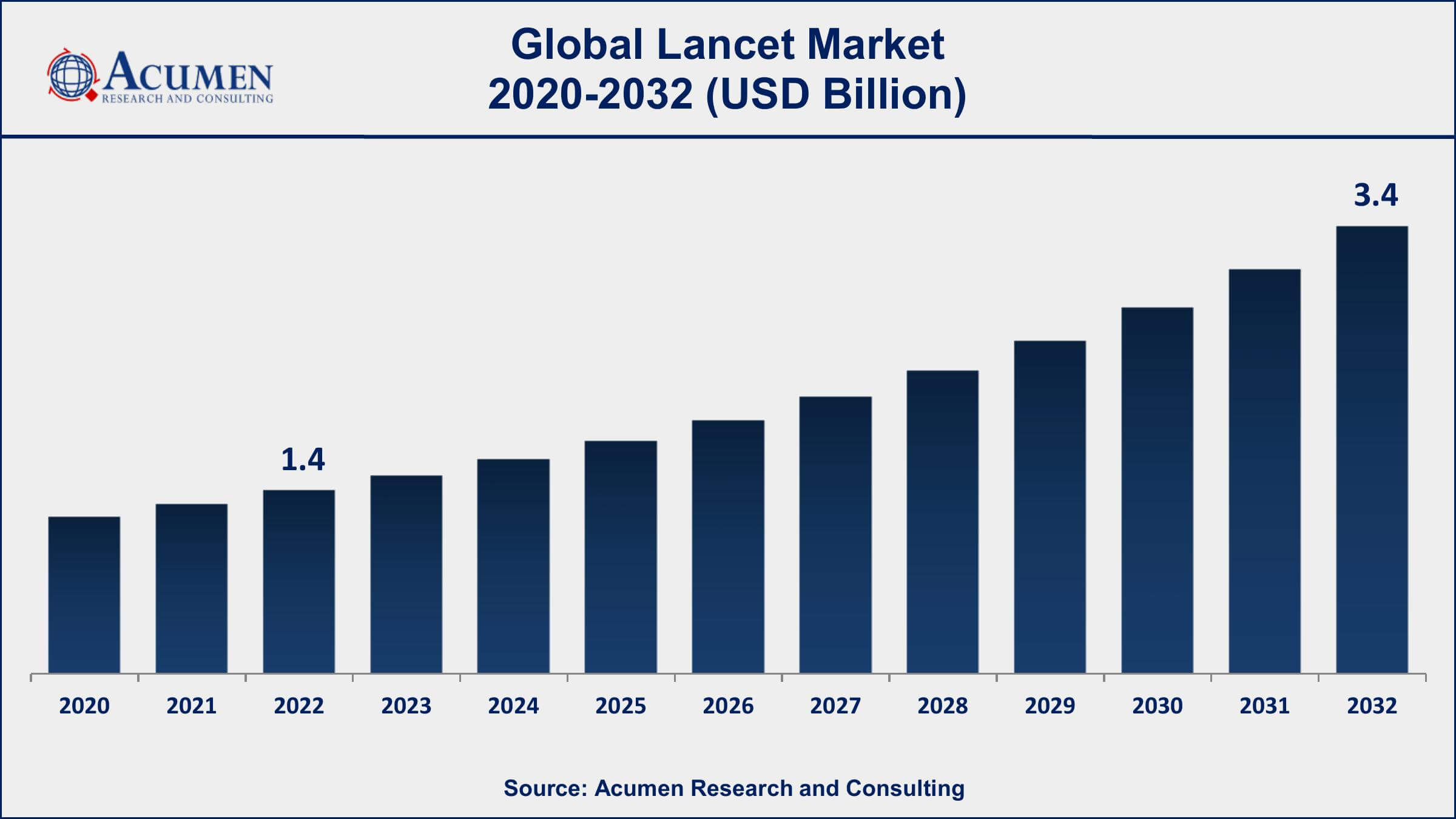 Lancet Market Drivers