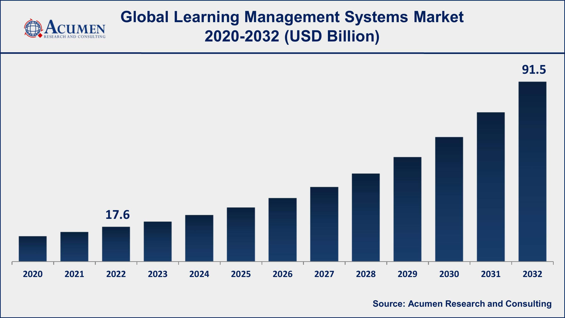 Learning Management Systems Market Opportunities