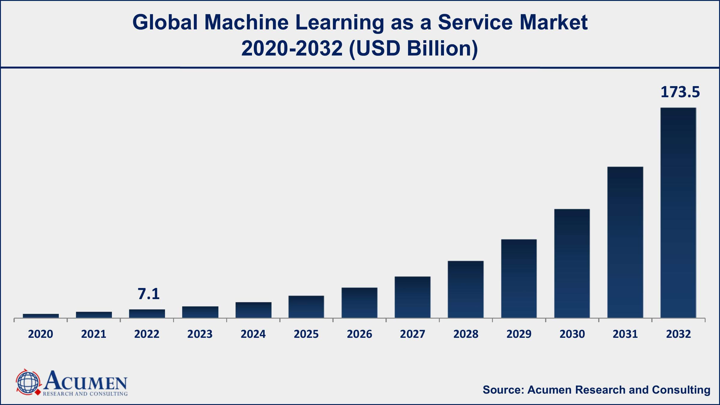 Machine Learning as a Service Market Opportunities