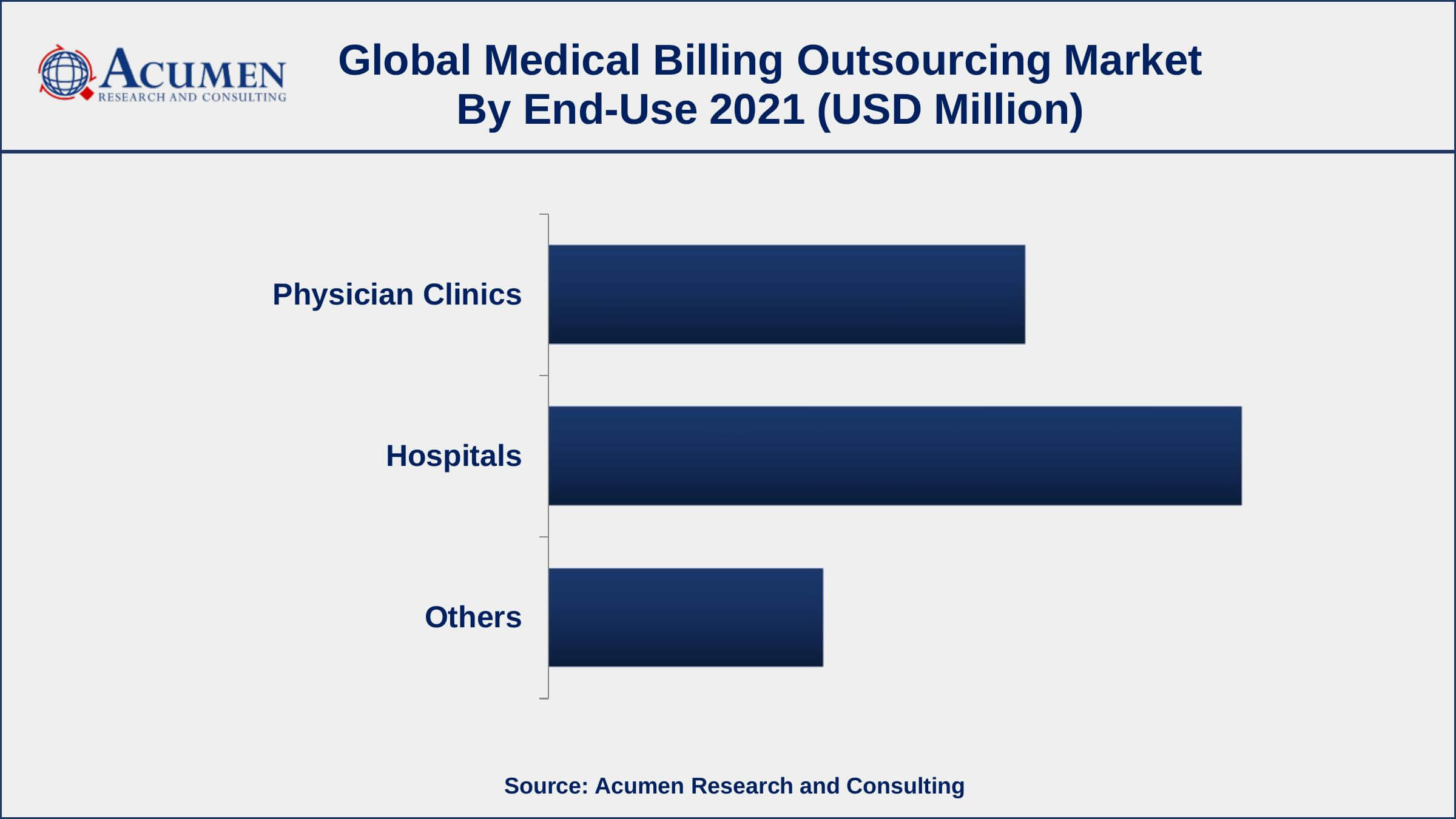 Increasing emphasis on compliance and risk management, drives the medical billing outsourcing market size