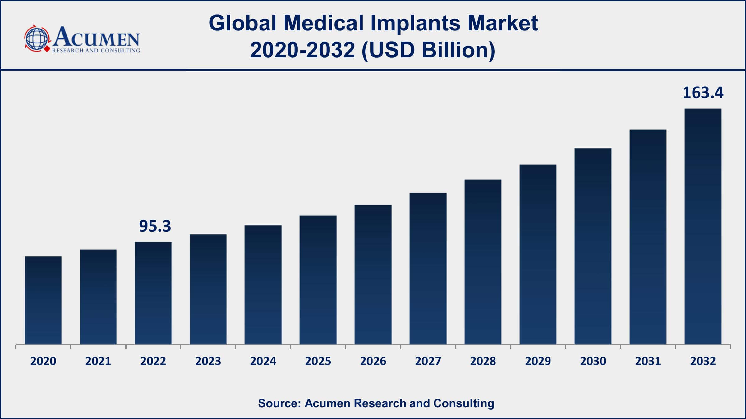 Medical Implants Market Opportunities