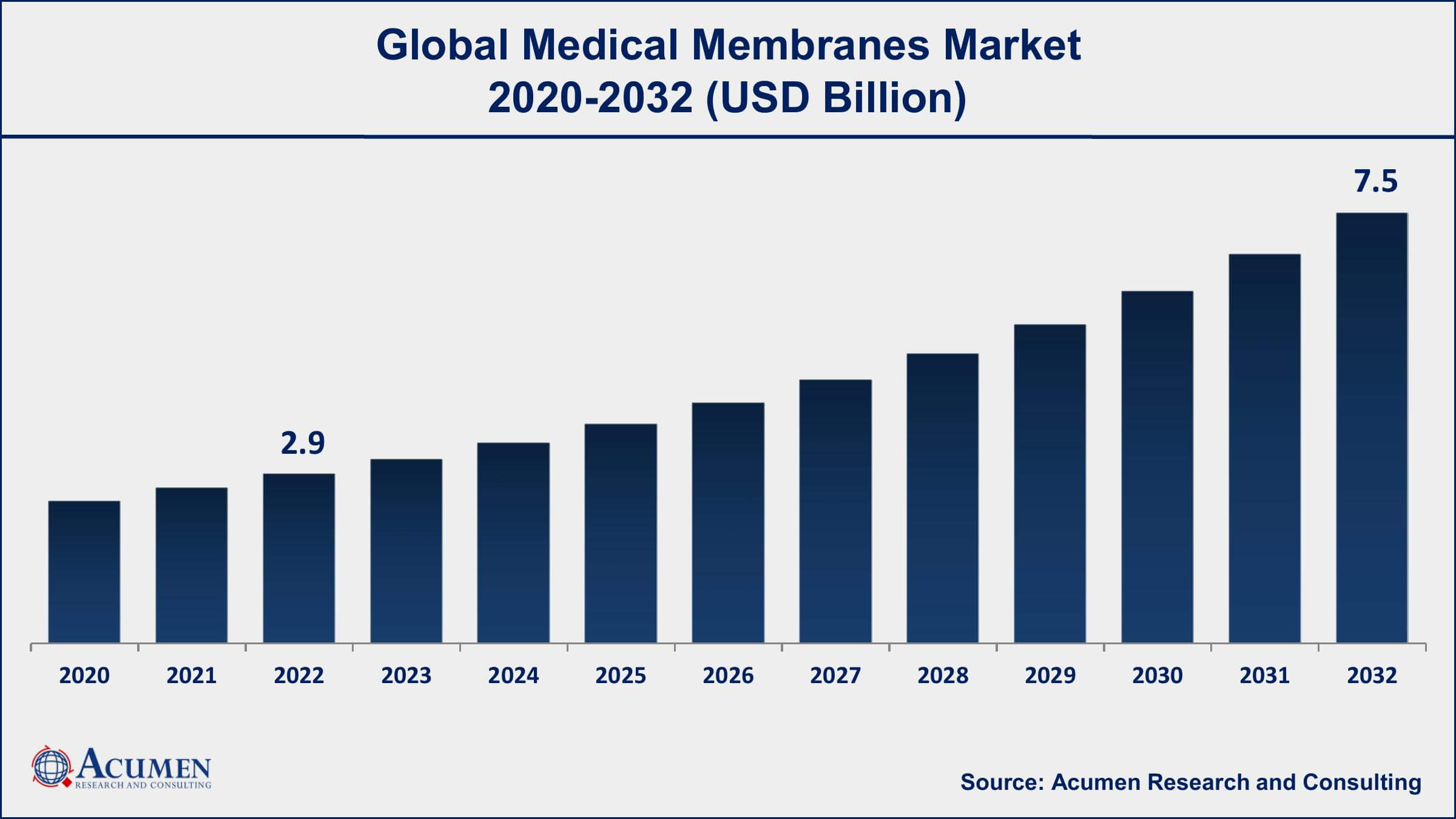 Medical Membranes Market Analysis Period