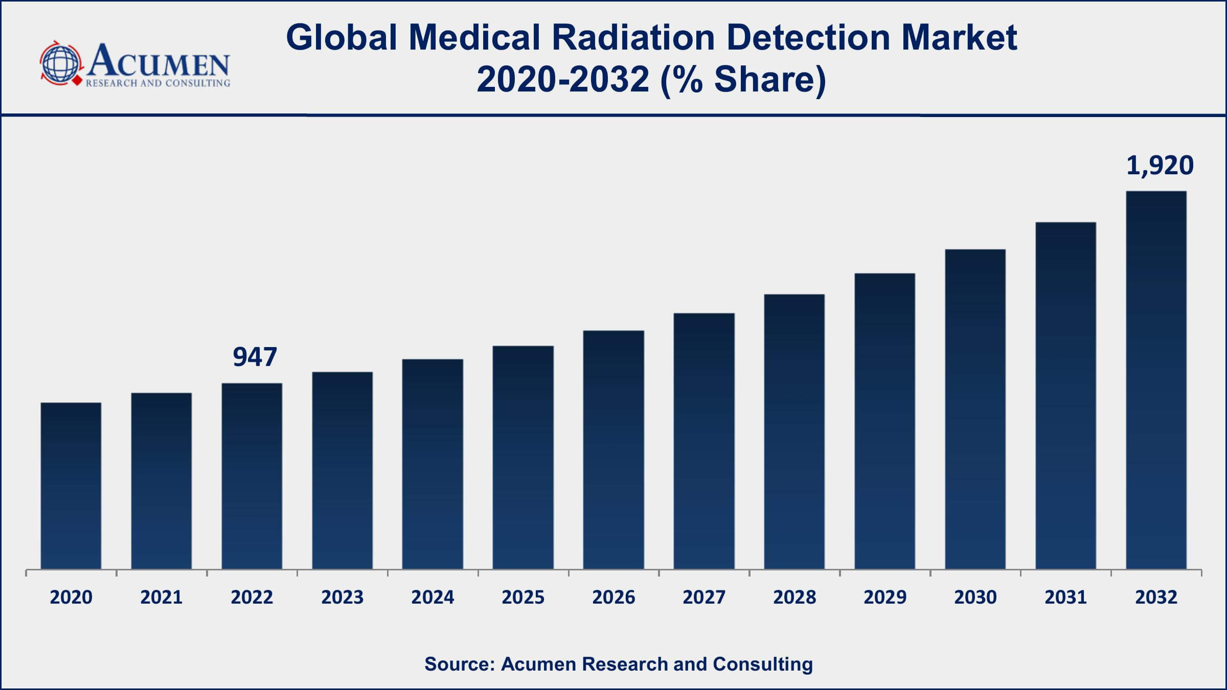 Medical Radiation Detection Market Trends