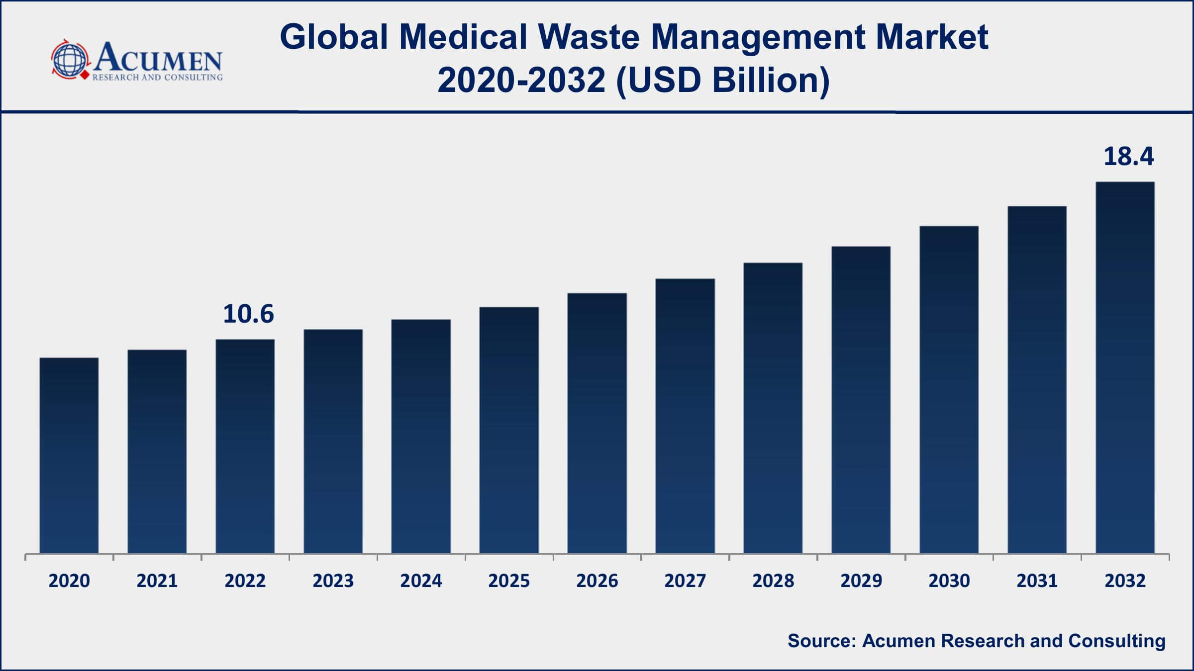 Medical Waste Management Market Opportunities