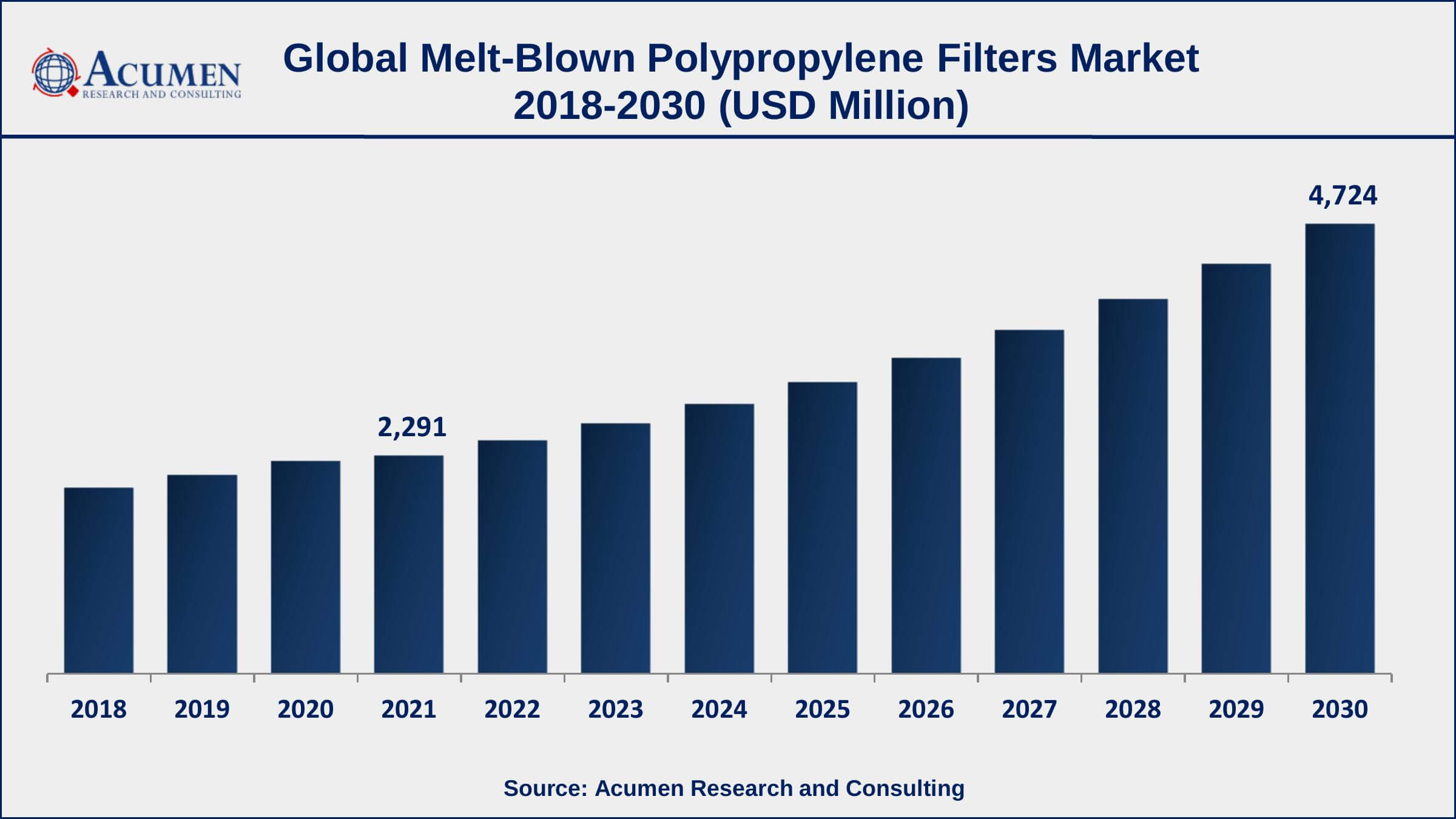 MeltBlown Polypropylene Filters Market Size, Share and Analysis
