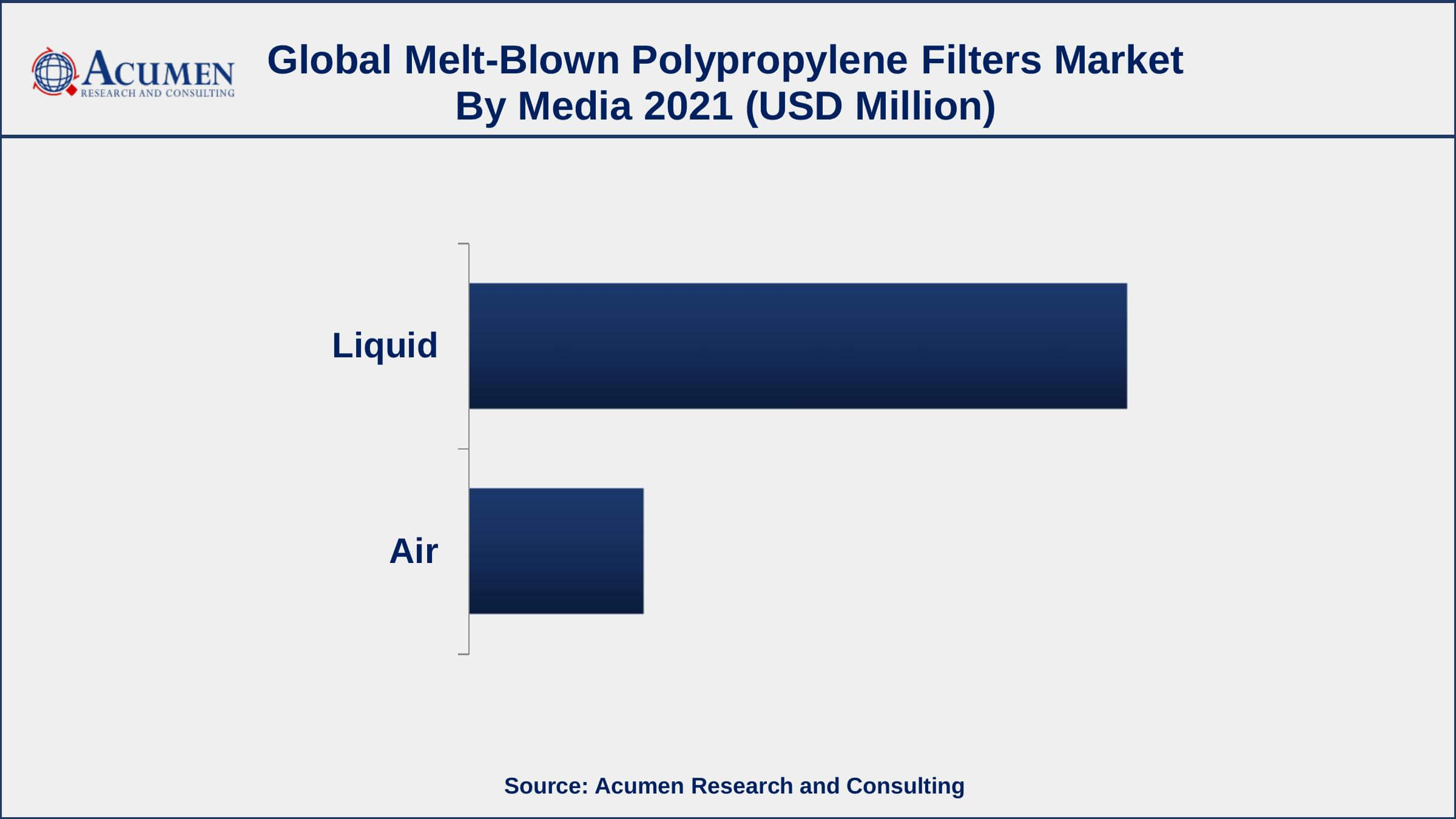 Based on media, liquid segment accounted for over 78.9% of the overall market share in 2021