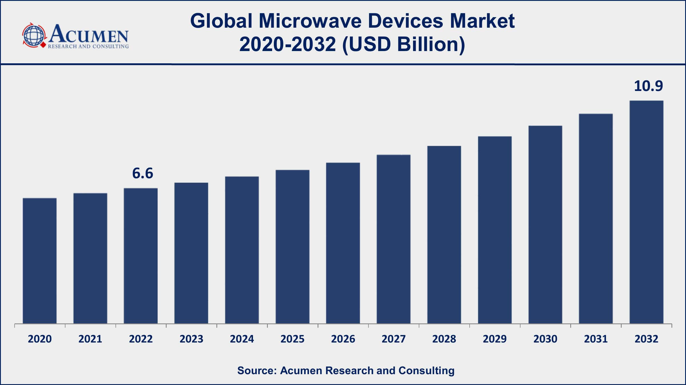 Microwave Devices Market Dynamics