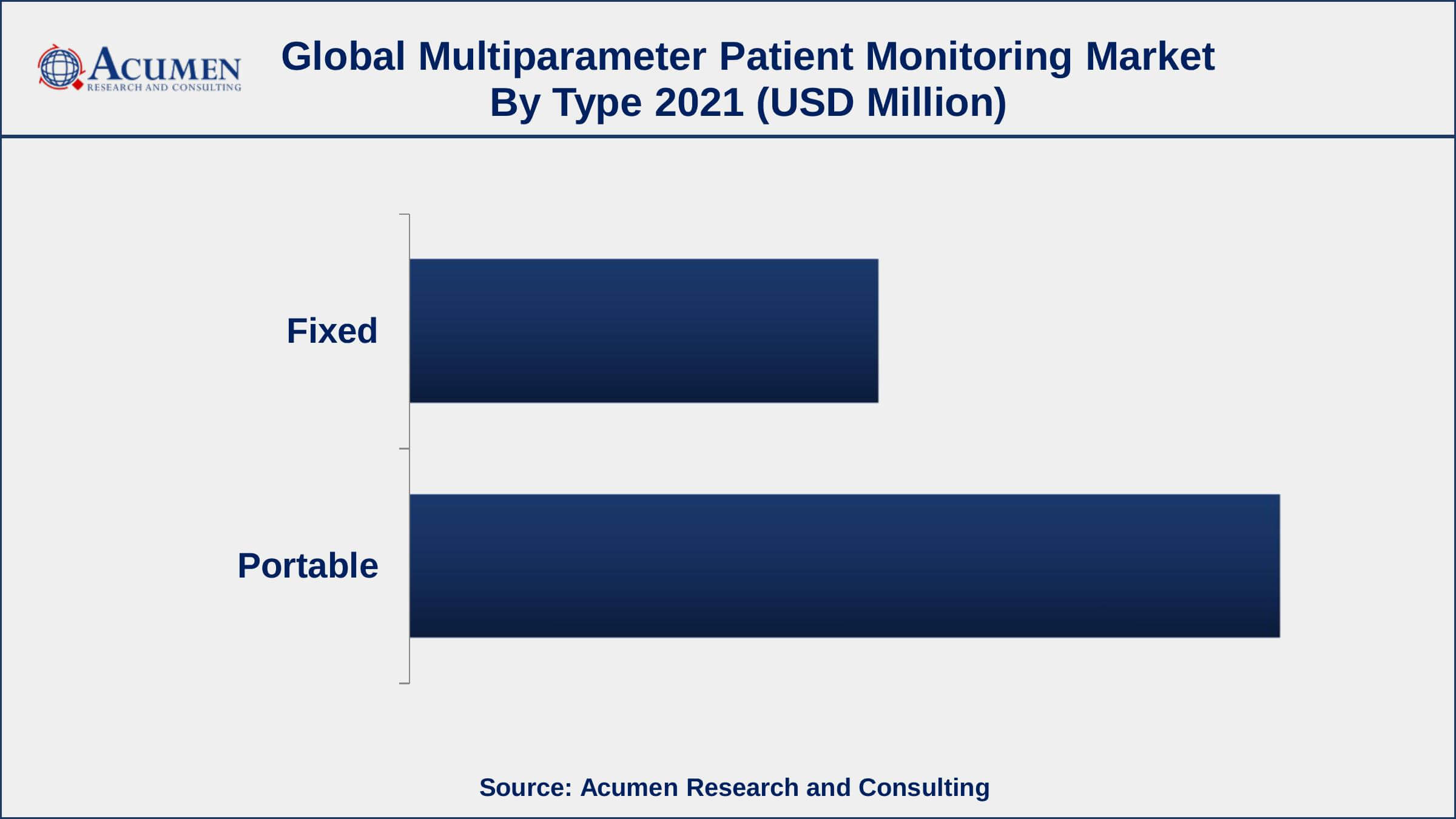 By type, portable segment generated about 66% market share in 2021