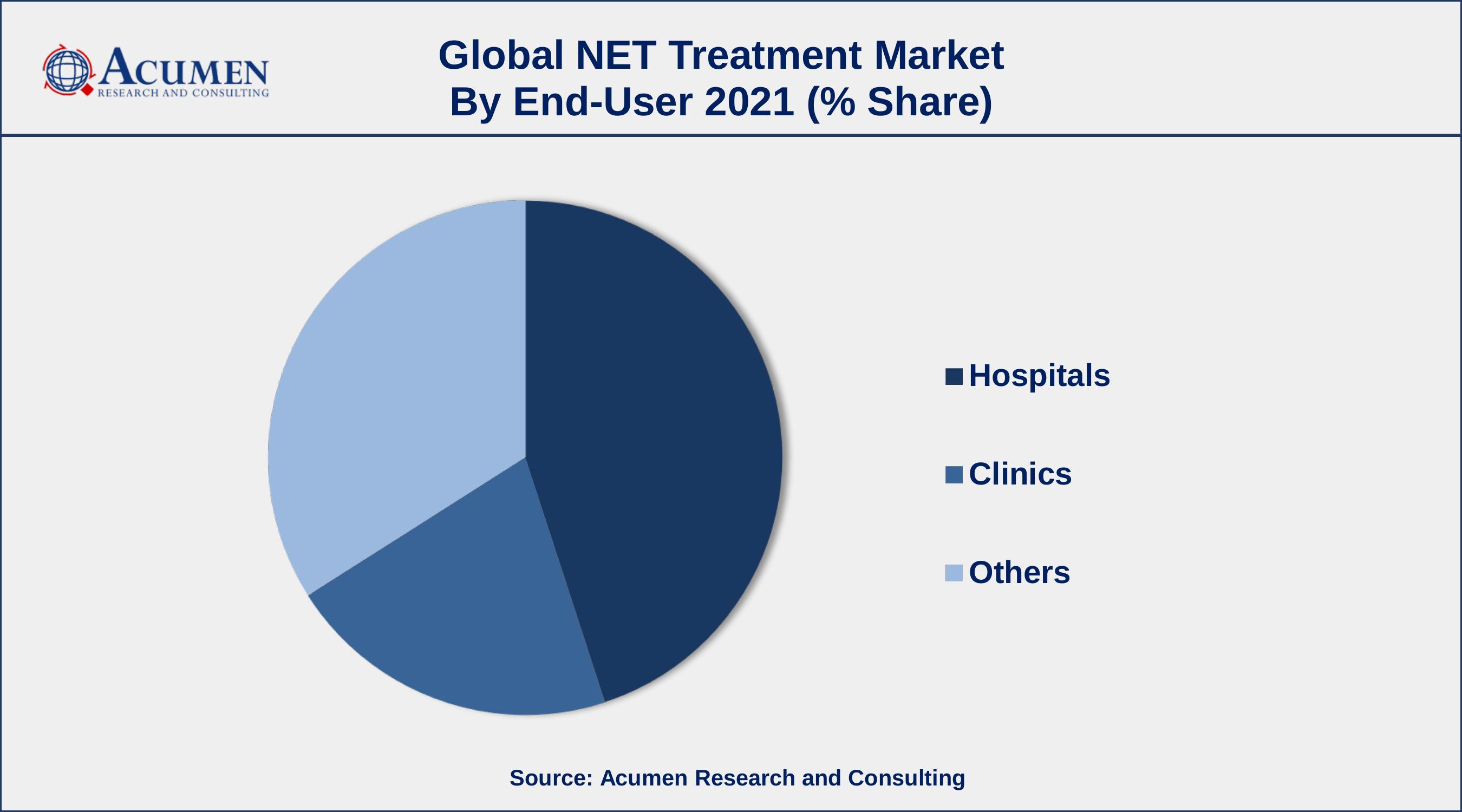 Among end-user, clinic sector is growing at a strongest CAGR over the forecast period