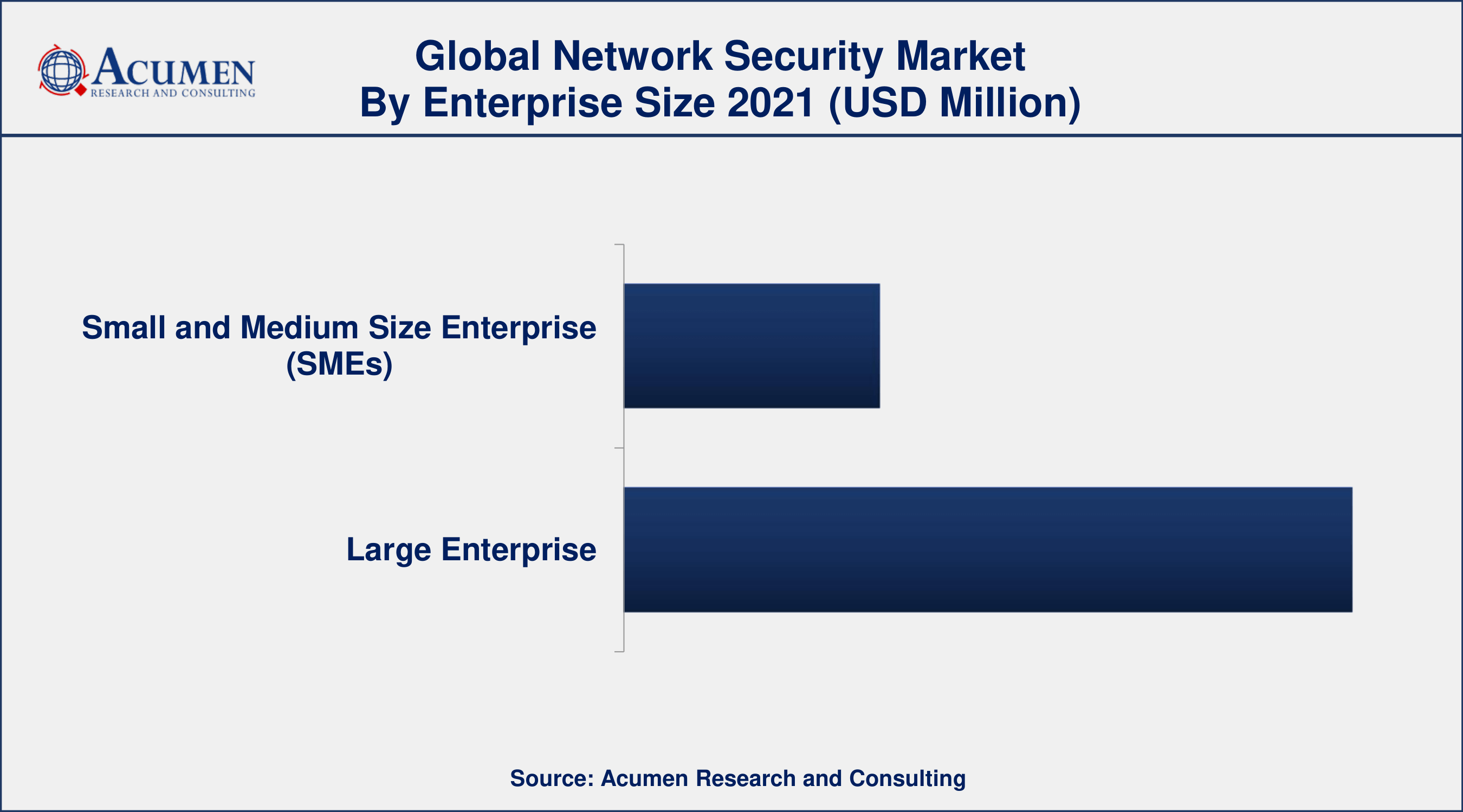 Among industry, IT and telecom sector engaged more than 22% of the total market share