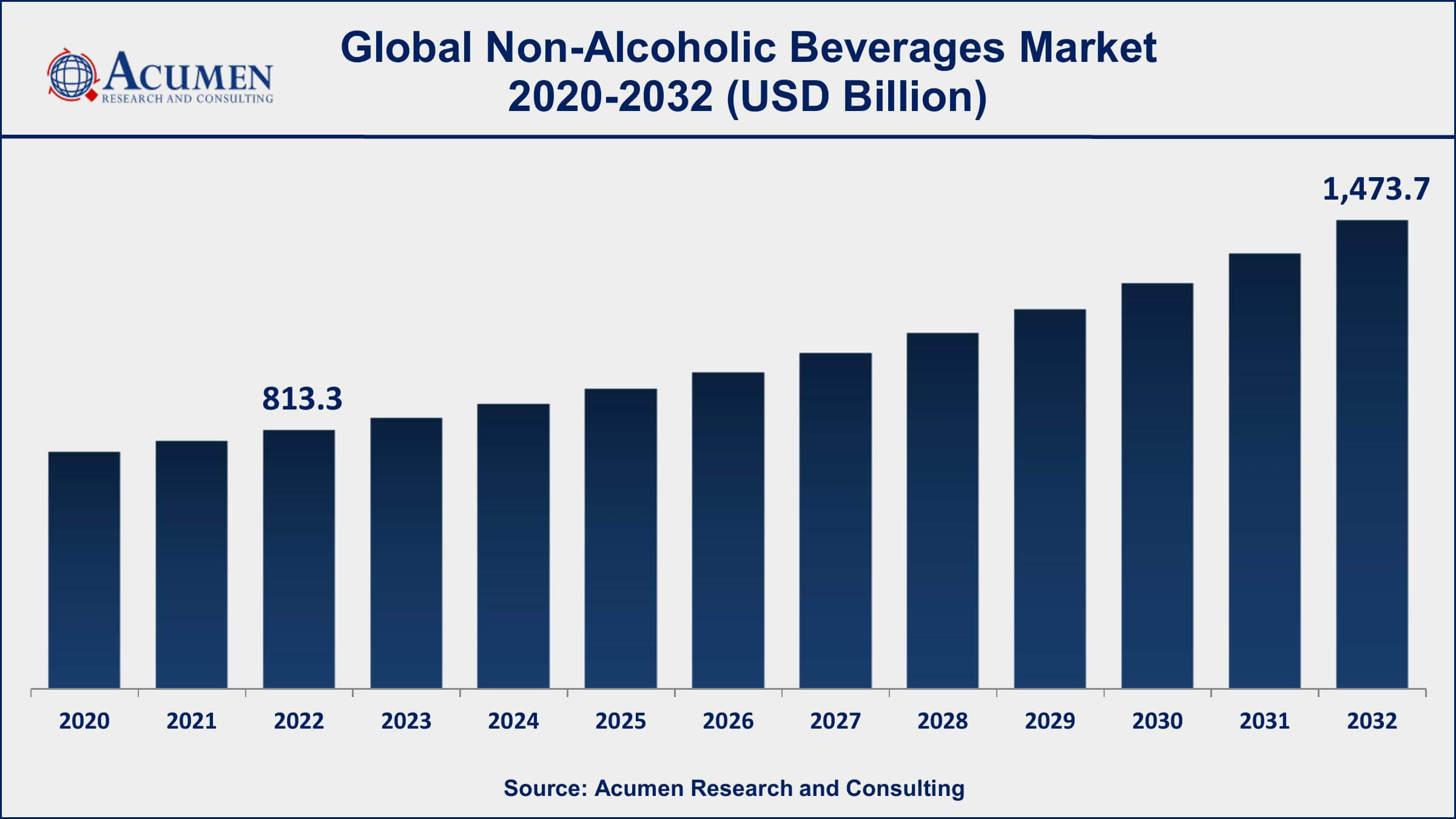 Non-Alcoholic Beverages Market Dynamics