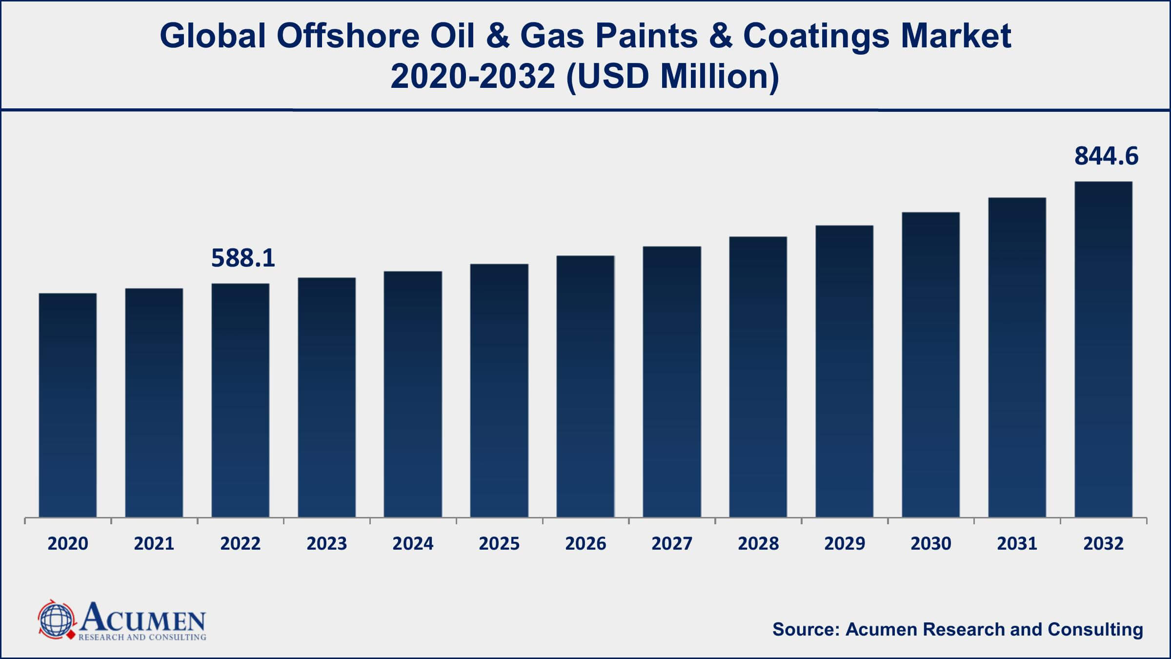 Offshore Oil & Gas Paints & Coatings Market Dynamics