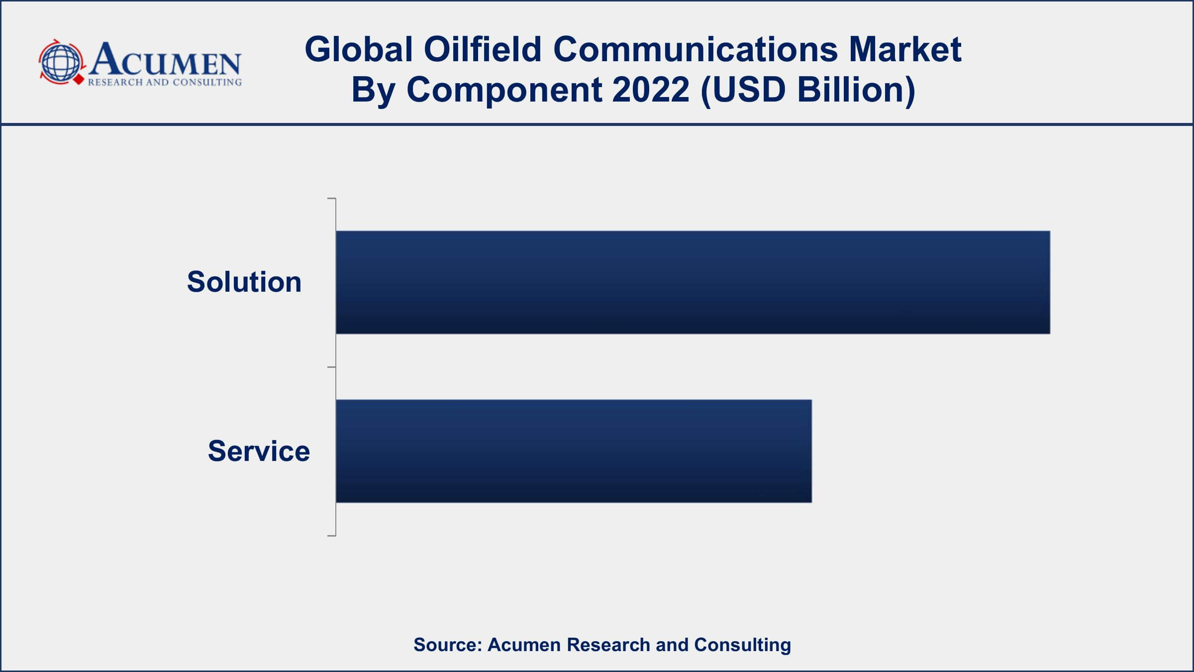 Oilfield Communications Market Dynamics