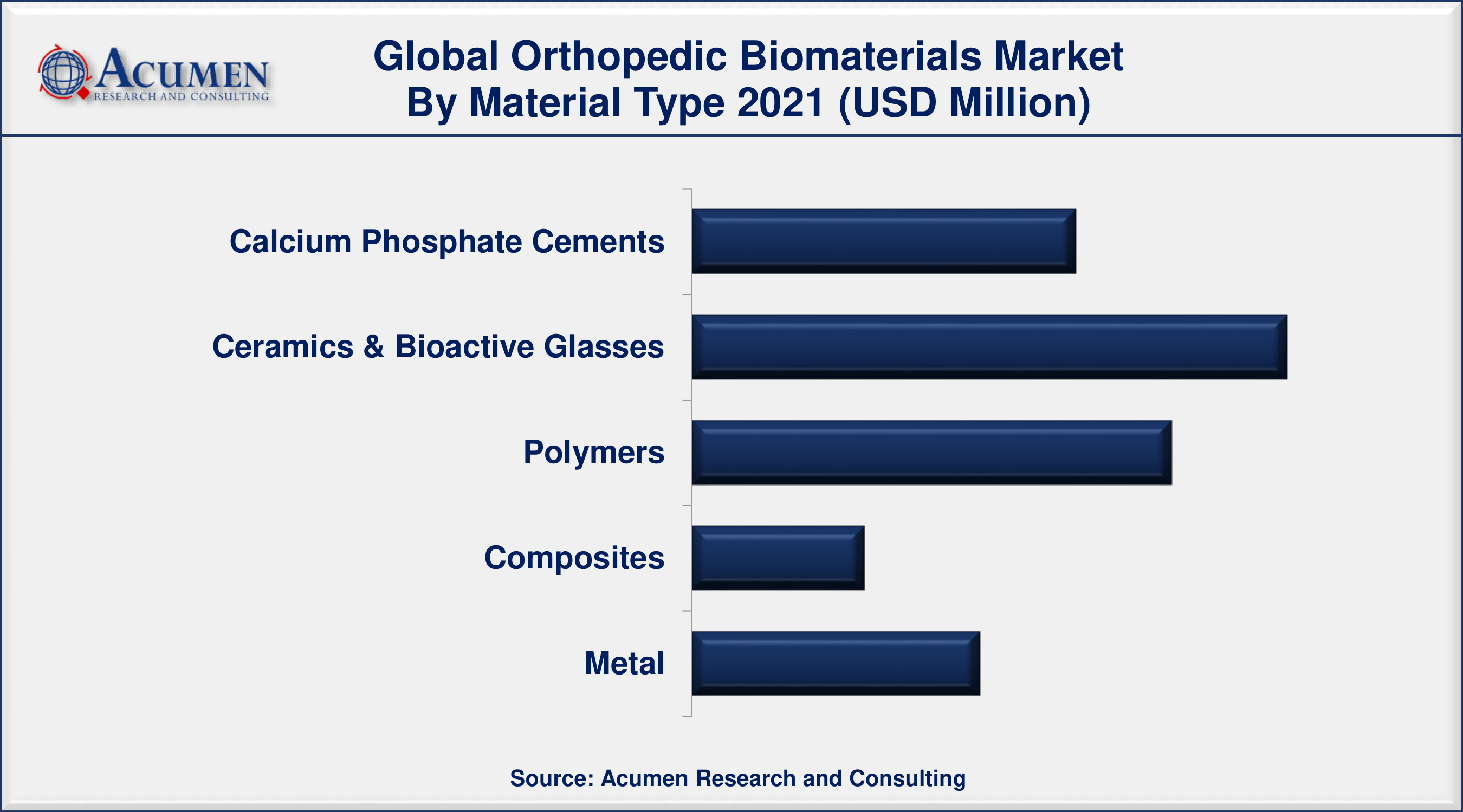 Orthopedic Biomaterials Market Size, Share and Analysis Forecast 2030