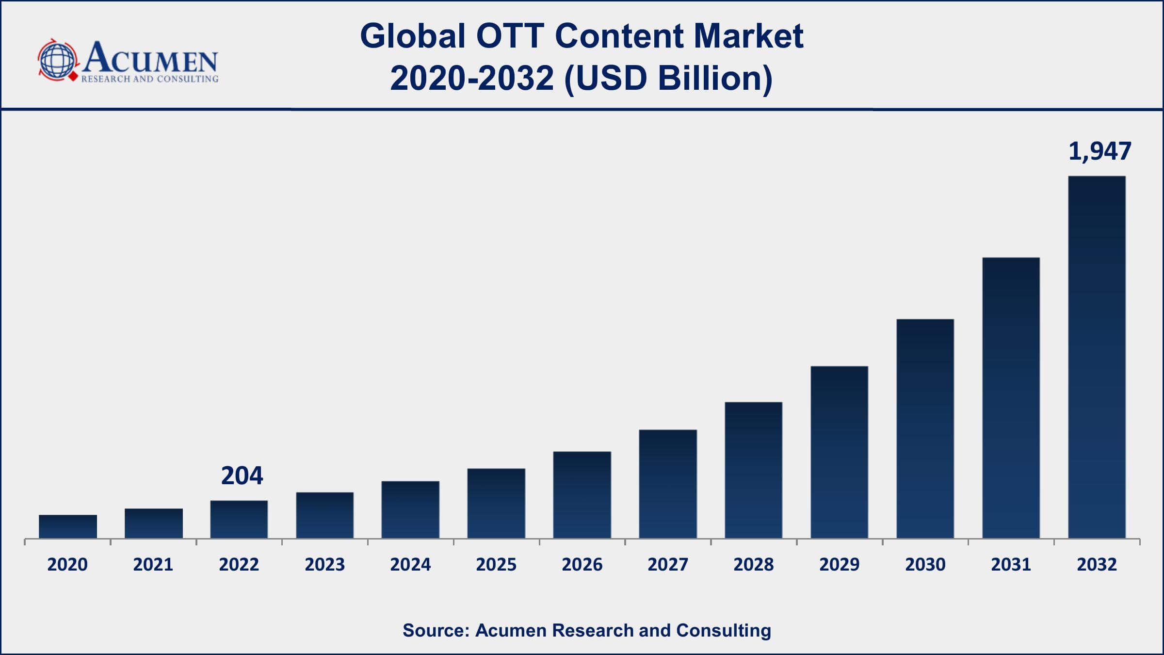 Over The Top Content Market Dynamics