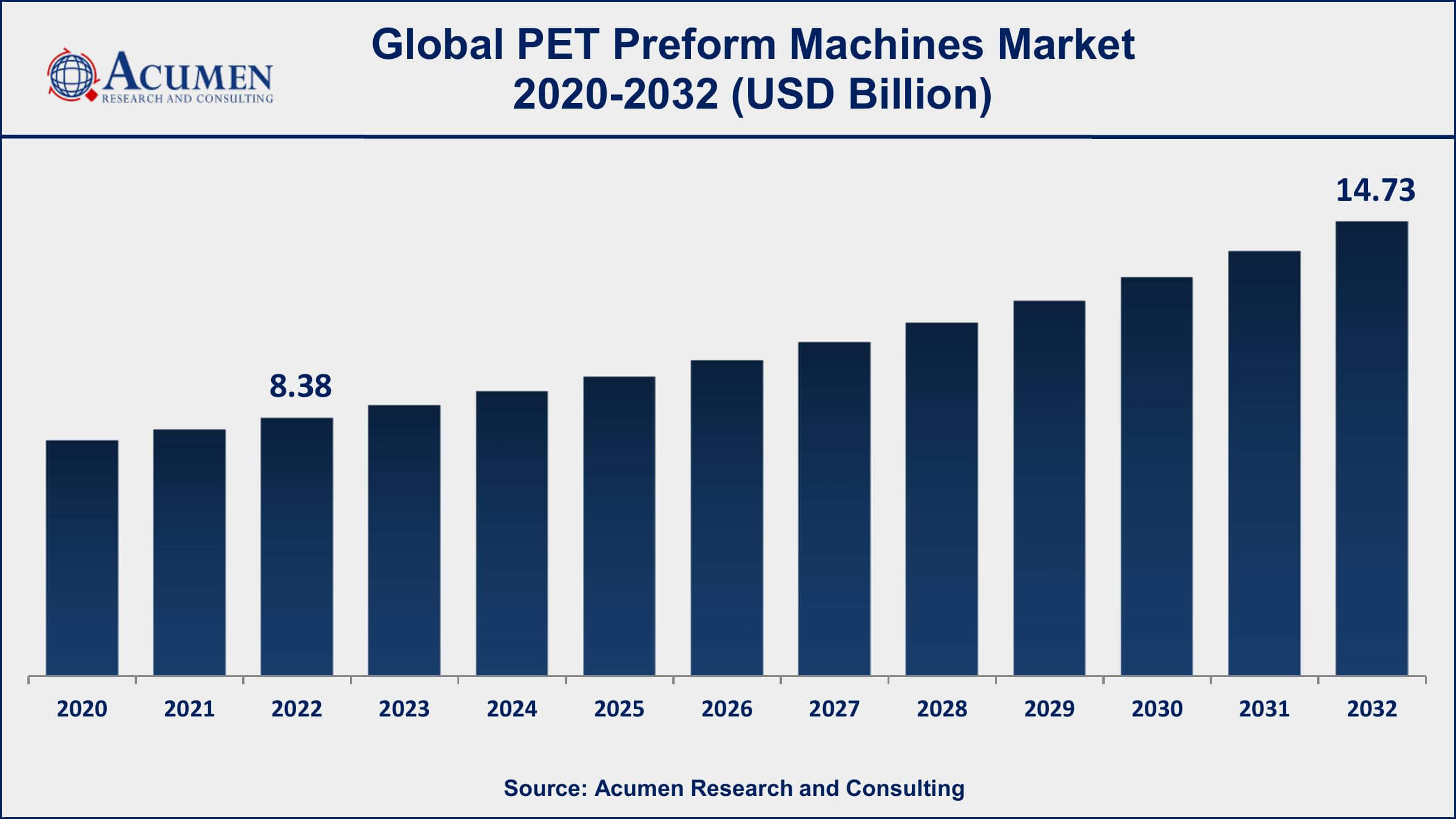 PET Preform Machines Market Dynamics