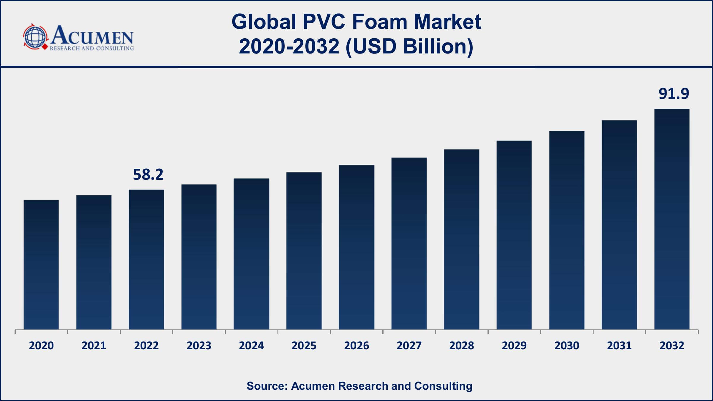 PVC Foam Market Dynamics