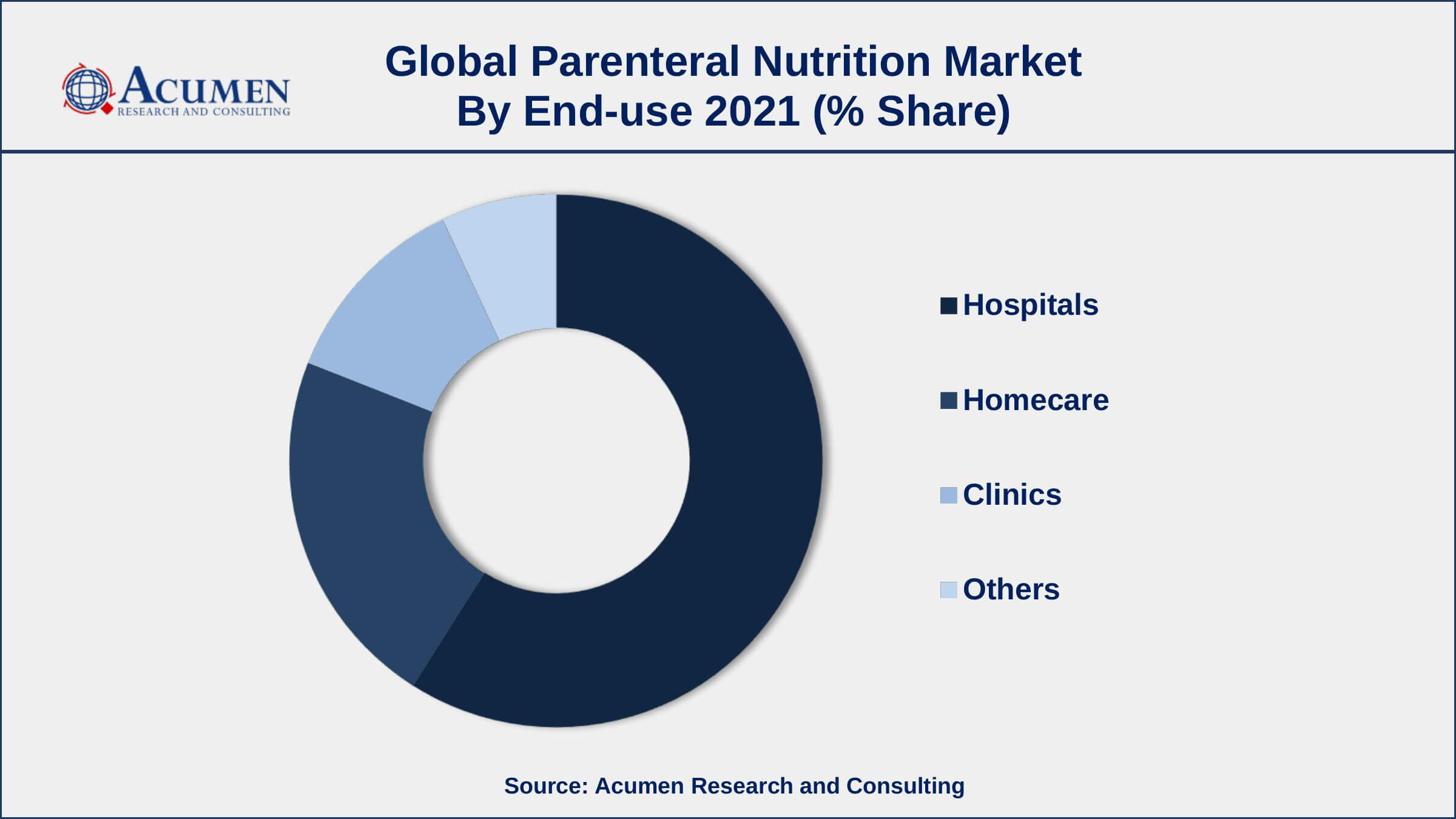 Increasing prevalence of metabolic illnesses, fuels the parenteral nutrition market size