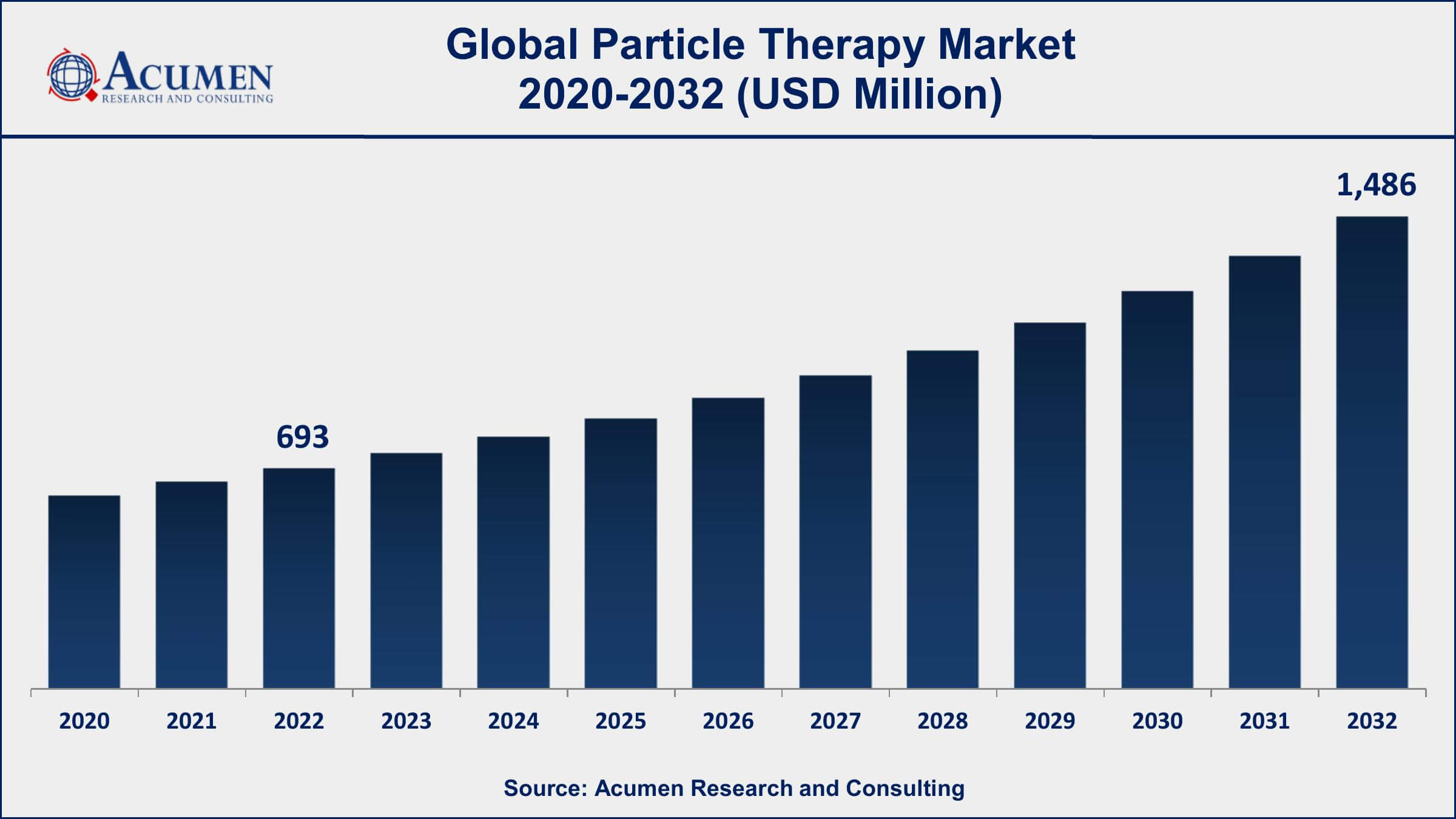 Particle Therapy Market Dynamics