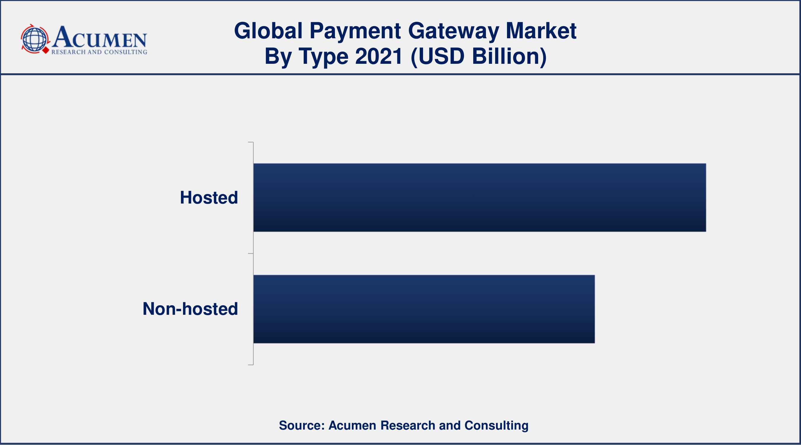 By type, the hosted segment has accounted market share of over 57% in 2021