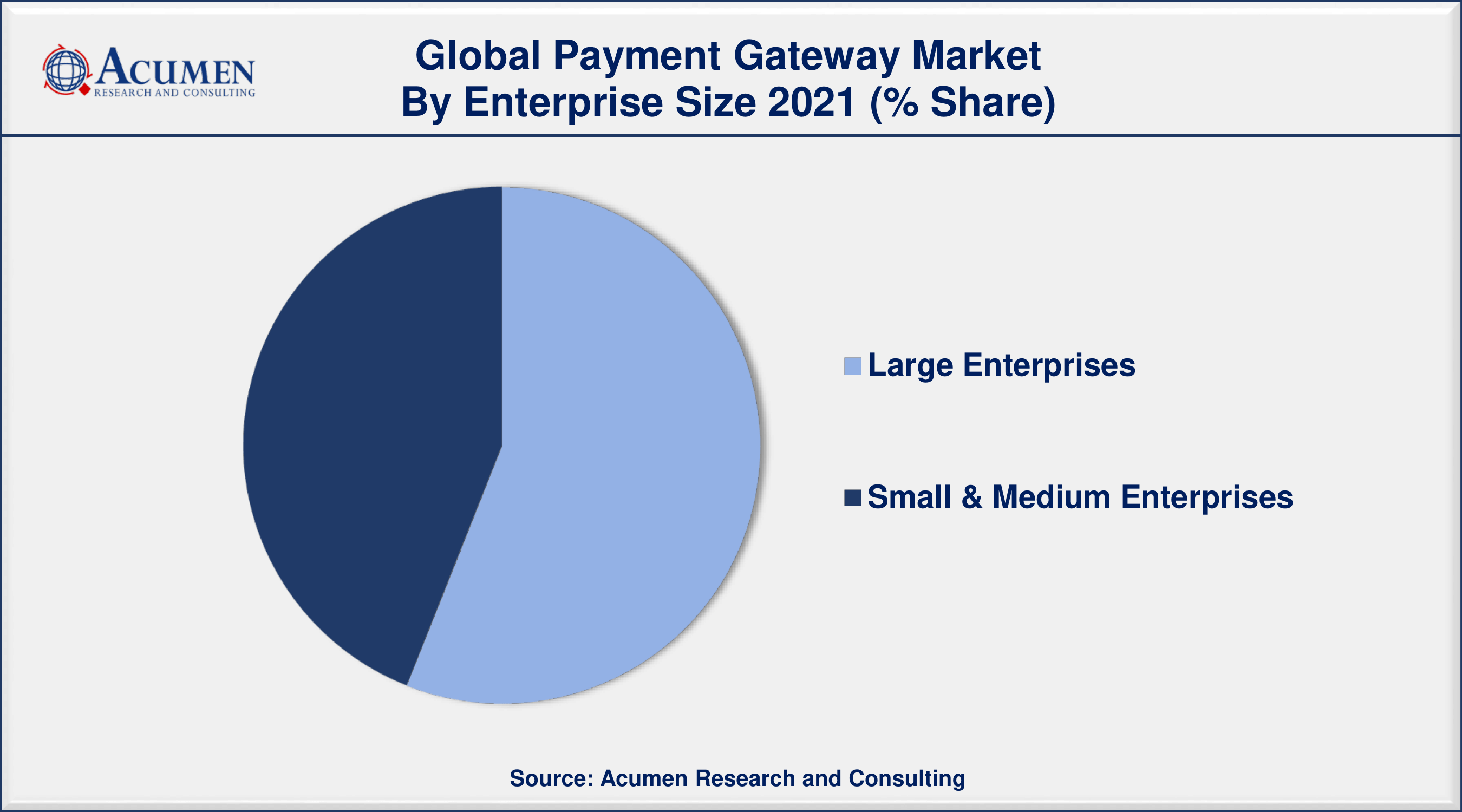 By enterprise size, large enterprise segment engaged more than 55% of the total market share in 2021