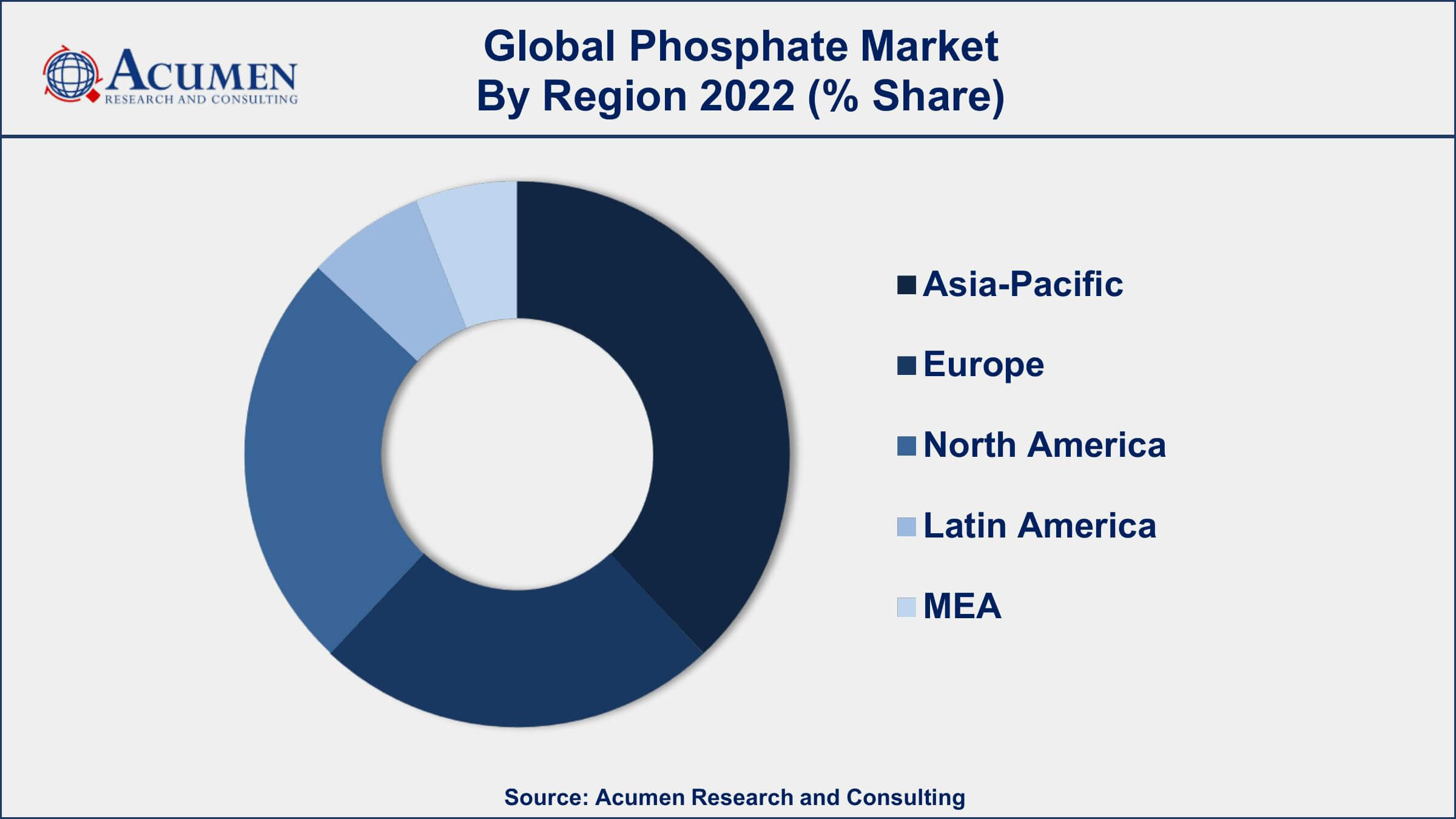 Phosphate Market Drivers