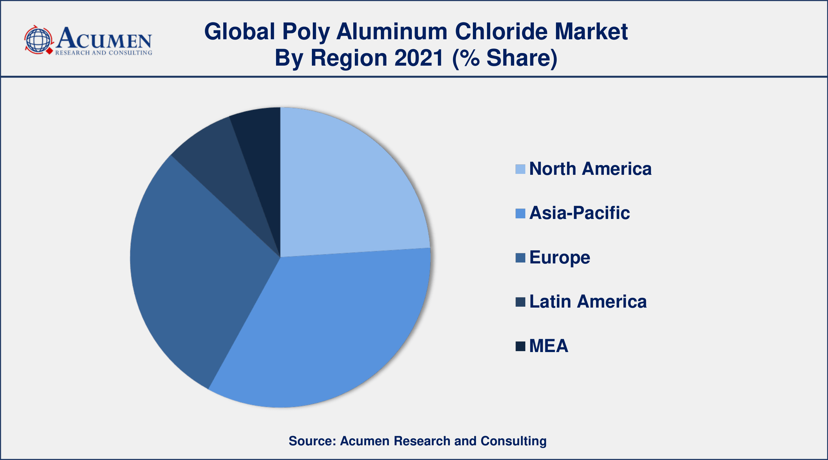 By basicity, medium (50%-70%) segment engaged more than 52% of the total market share in 2021