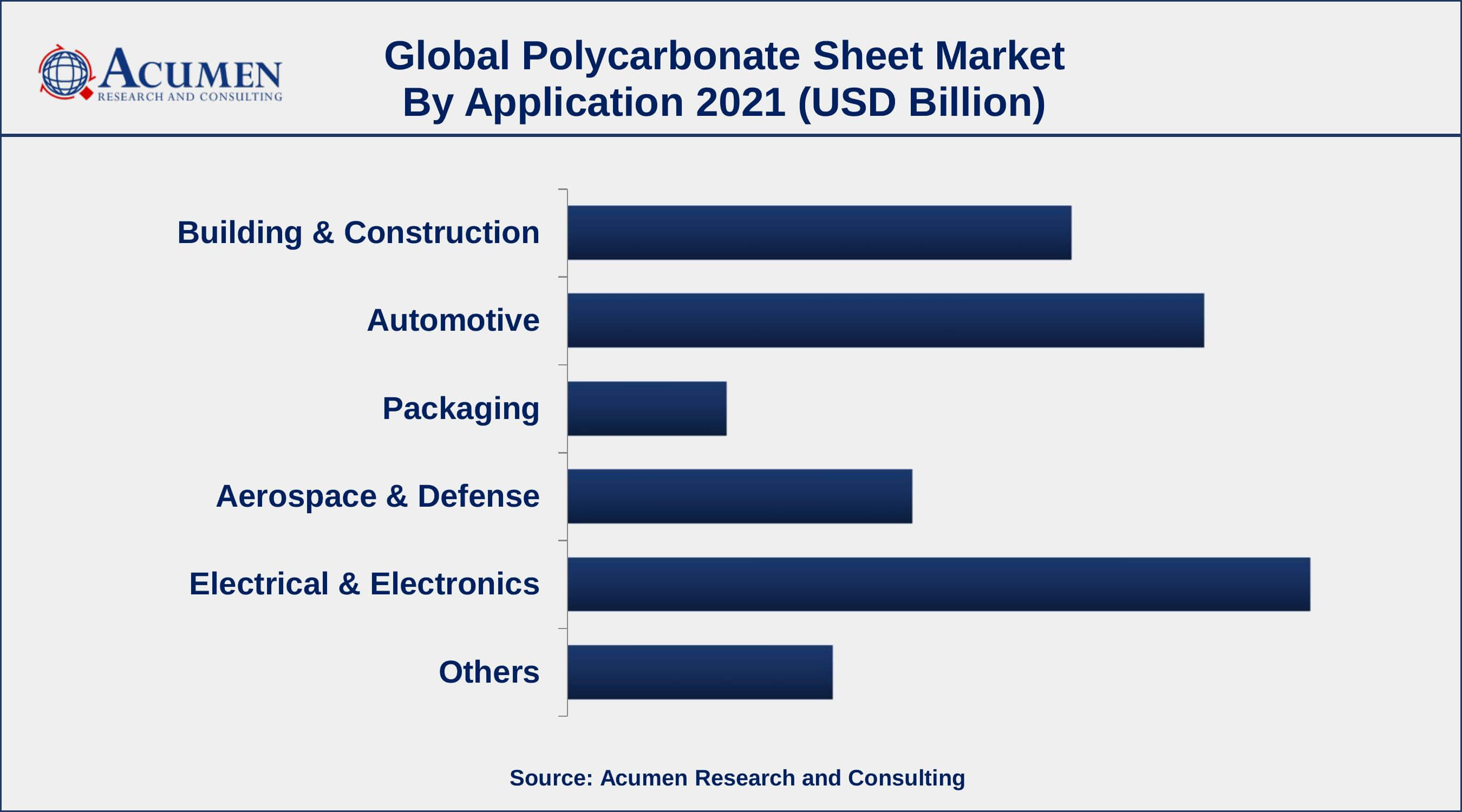 Among application, electric and electronics sector engaged more than 27.8% of the total market share