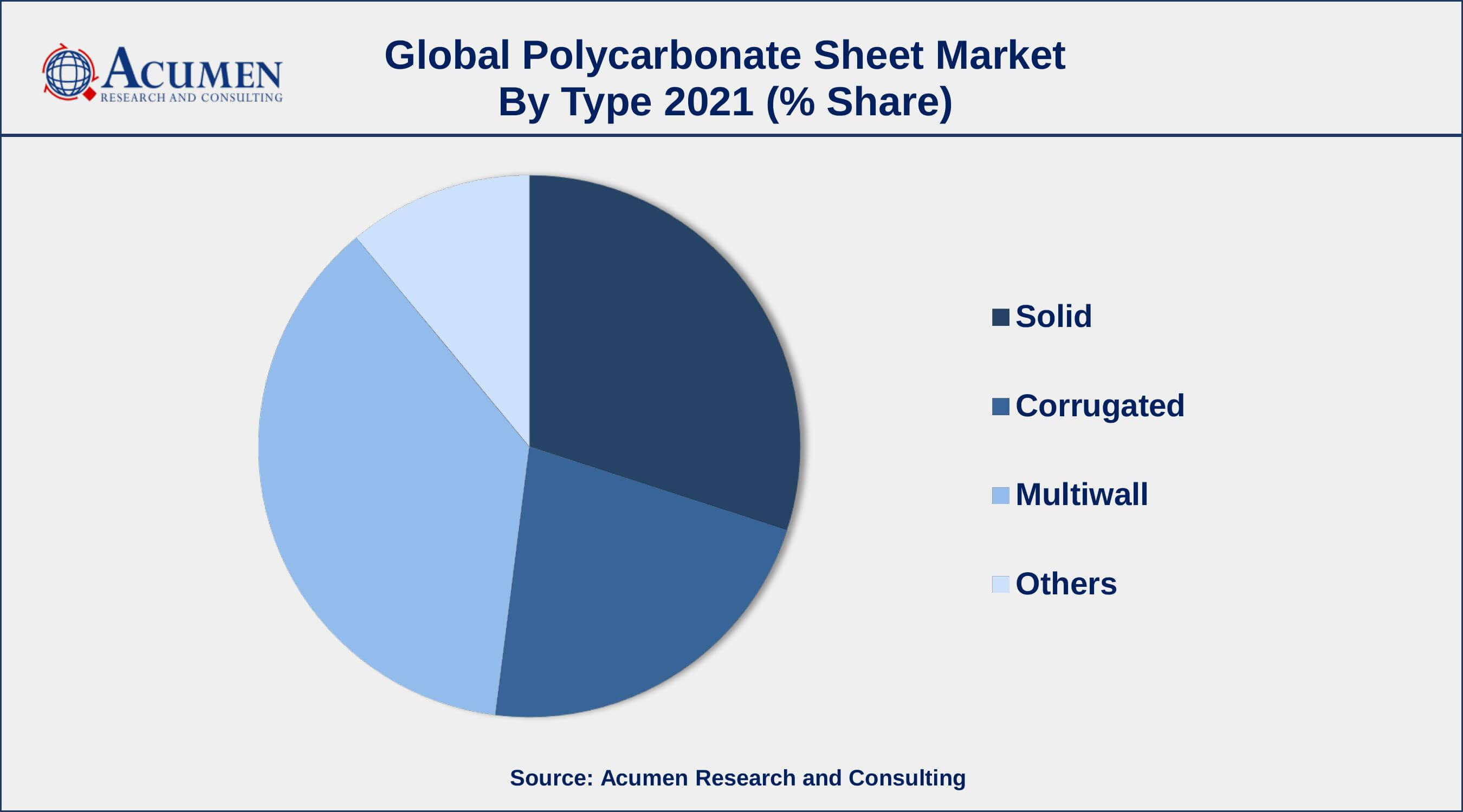 Based on type, Solid segment accounted for over 30.3% of the overall market share in 2021