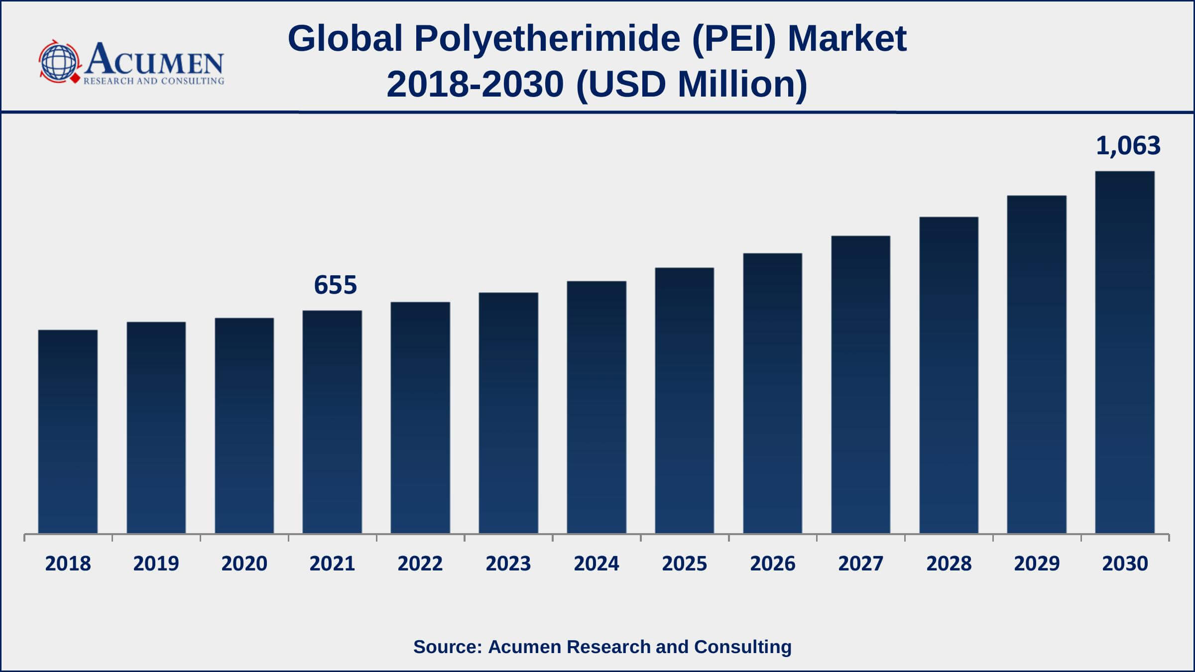 North America and Europe polyetherimide market growth will observe strongest CAGR from 2022 to 2030